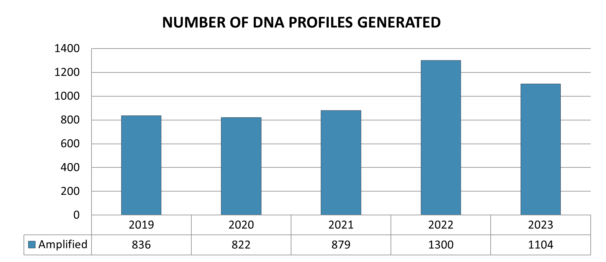 Number of DNA profiles generated each year between 2019 and 2023.