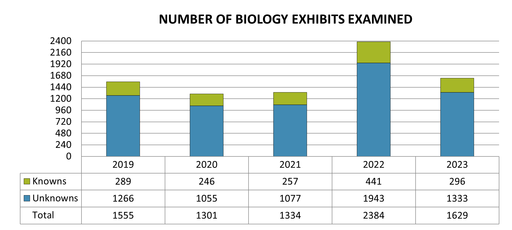 Number of biology knowns, unknowns, and the combined total examined each year between 2019 and 2023.