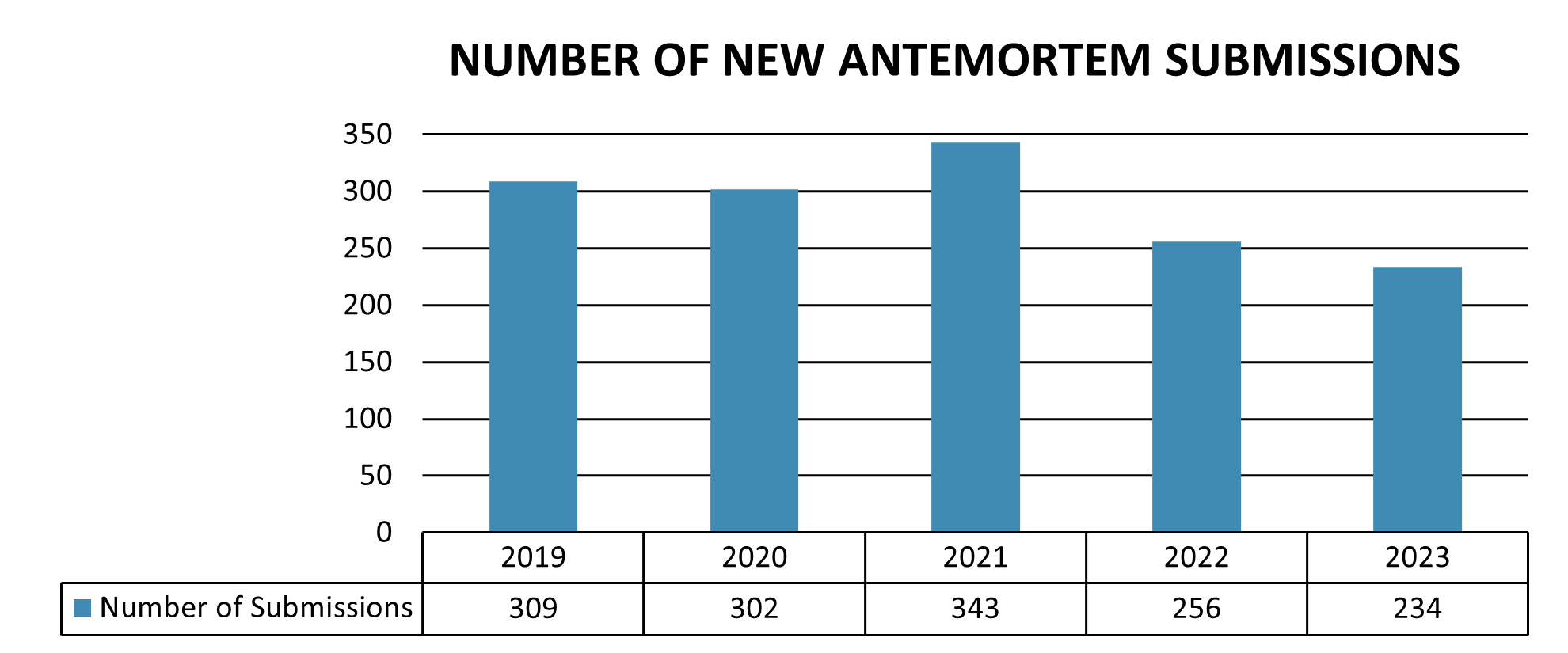 Number of new antemortem submissions each year between 2019 and 2023.