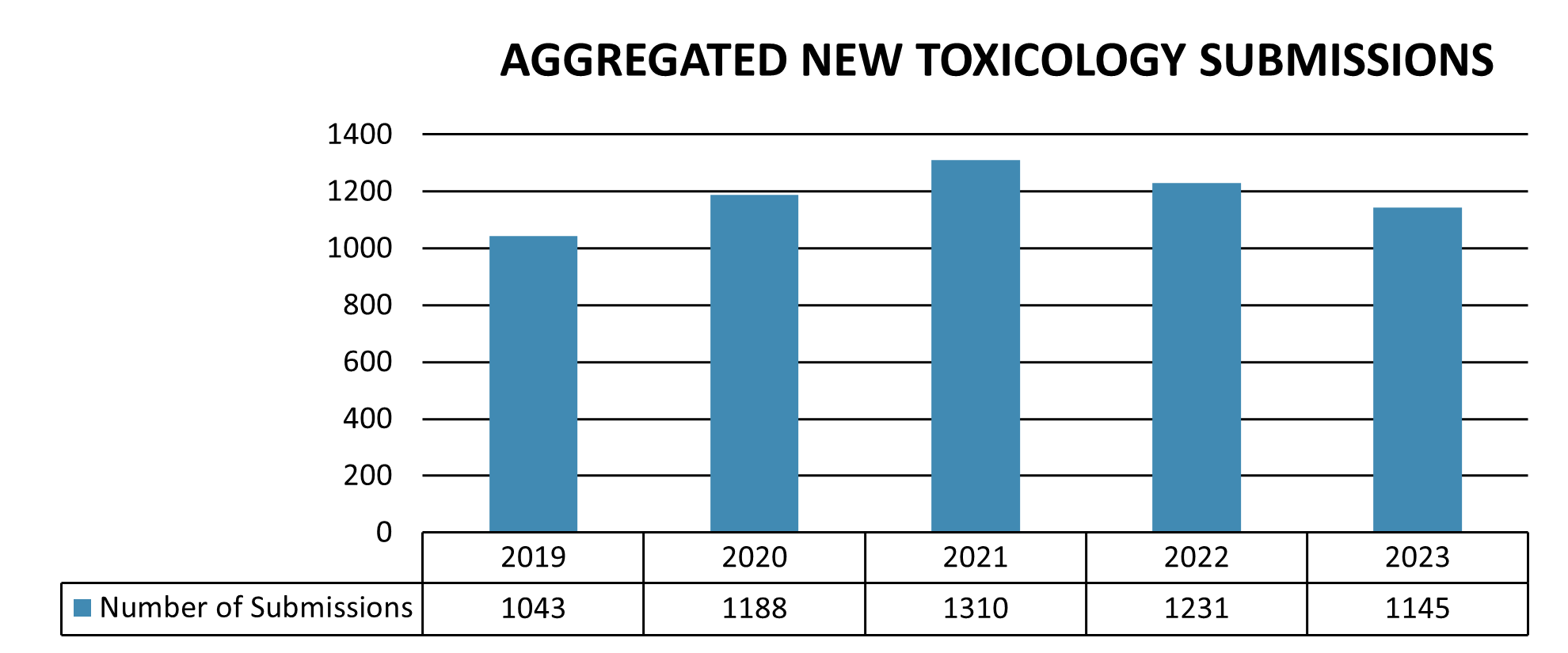 Aggregated new toxicology submissions each year between 2019 and 2023.