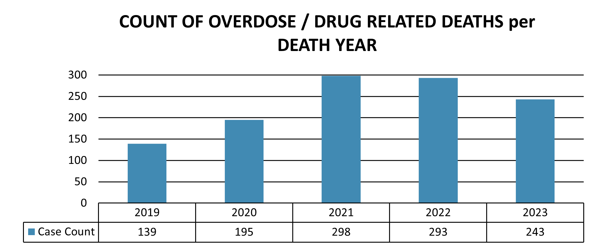 Number of drug related deaths per death year for each year between 2019 and 2023.