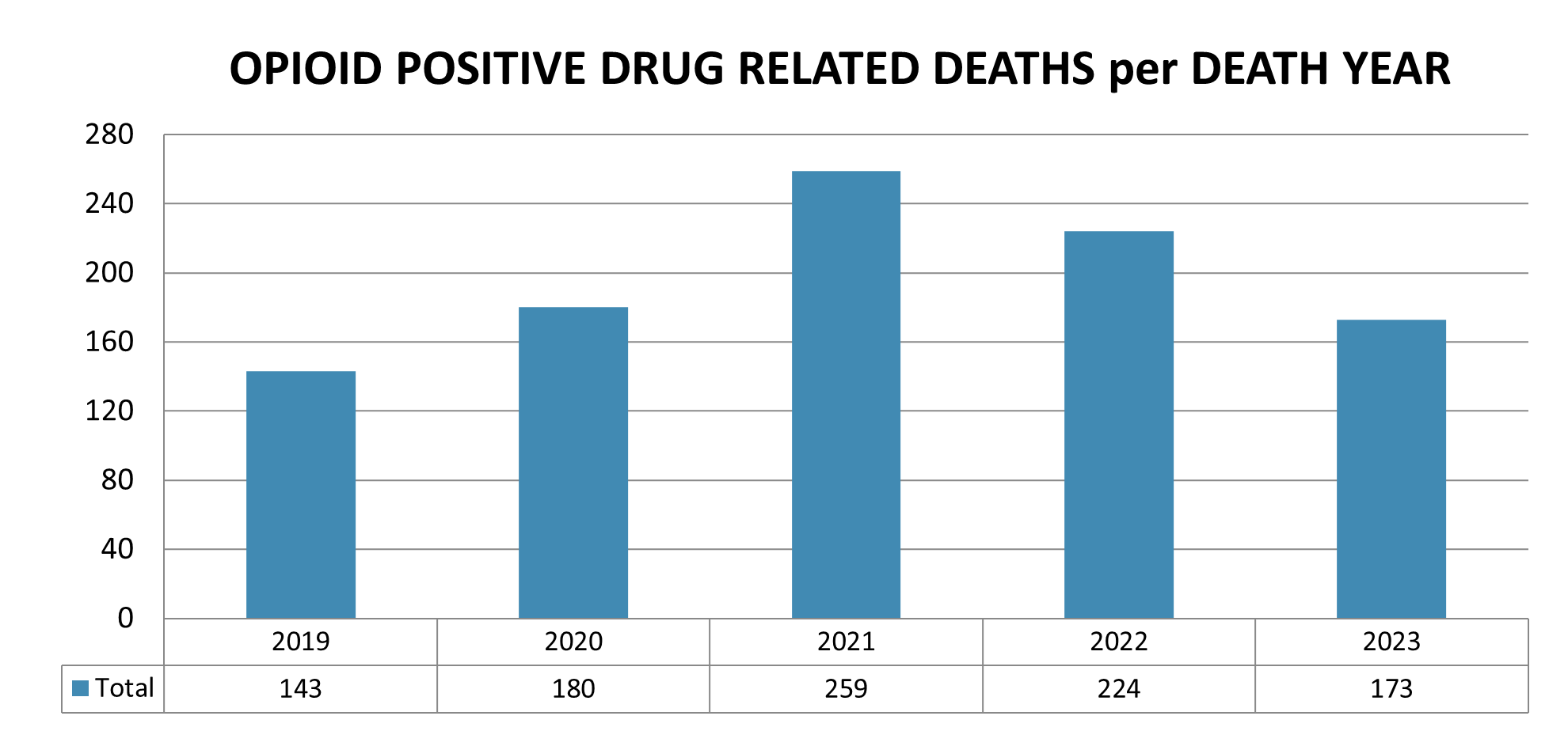 Number of opioid positive drug related deaths per death year for each year between 2019 and 2023.