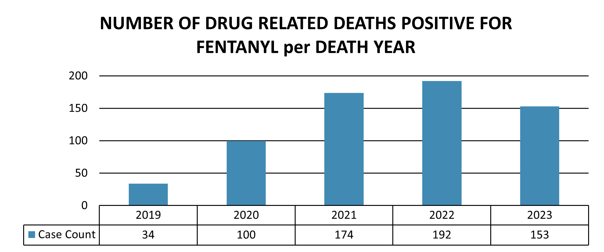 Number of drug related deaths positive for fentanyl per death year for each year between 2019 and 2023.