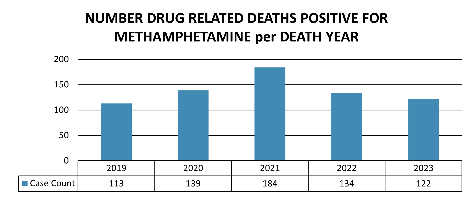 Number of drug related deaths positive for methamphetamine per death year for each year between 2019 and 2023.