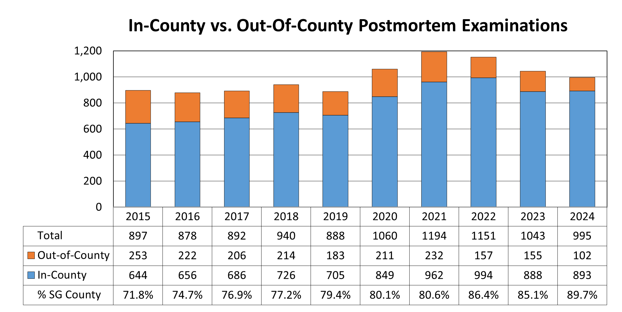 Ten year comparison of the number of postmortem examinations.