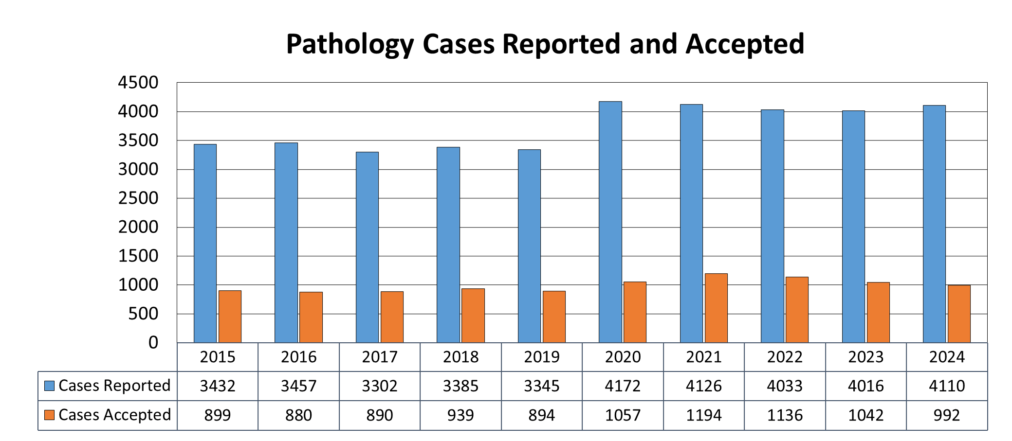 Pathology Cases Reported and Accepted