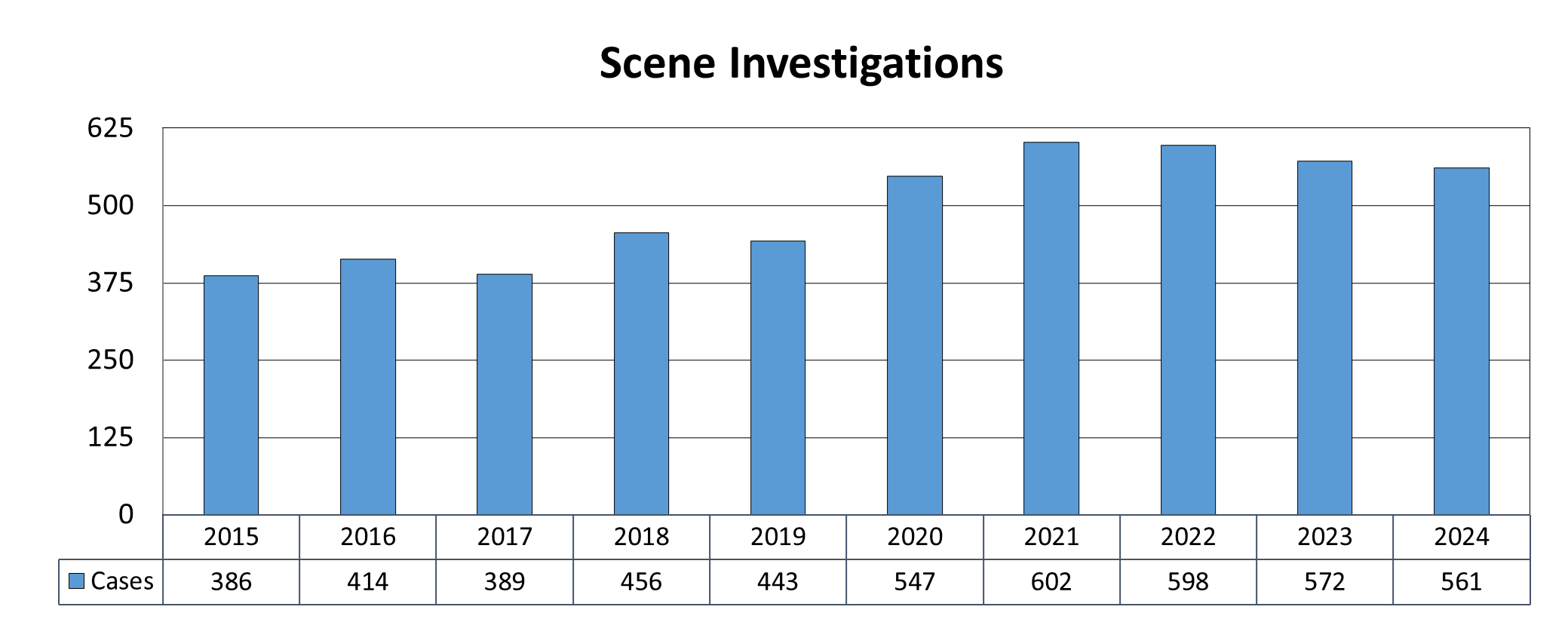 Scene Investigations