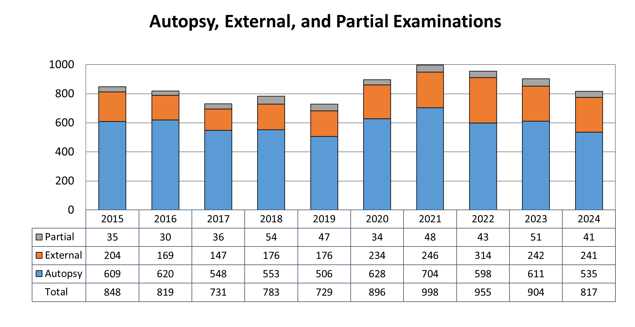 Autopsy, External, and Partial Examinations