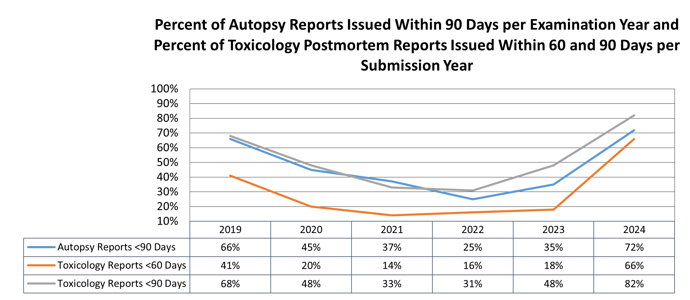 Percent of Autopsy Reports Issued Within 90 Days of Examination