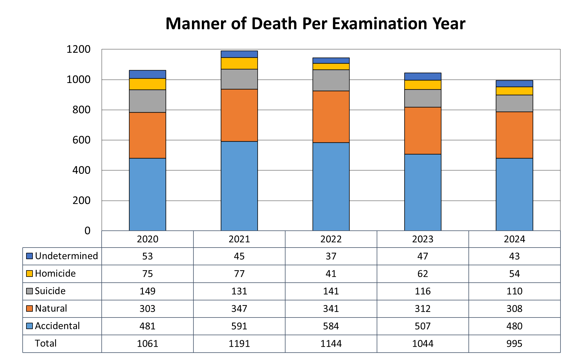 Manner of Death per Examination Year