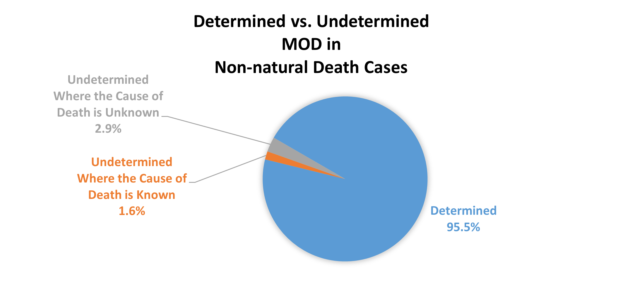 Determined versus Undetermined manner of death in non-natural death cases.
