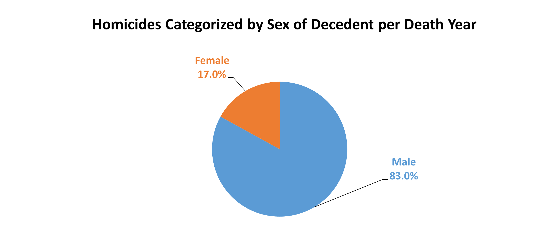 Homicides categorized by sex of decedent per death year.