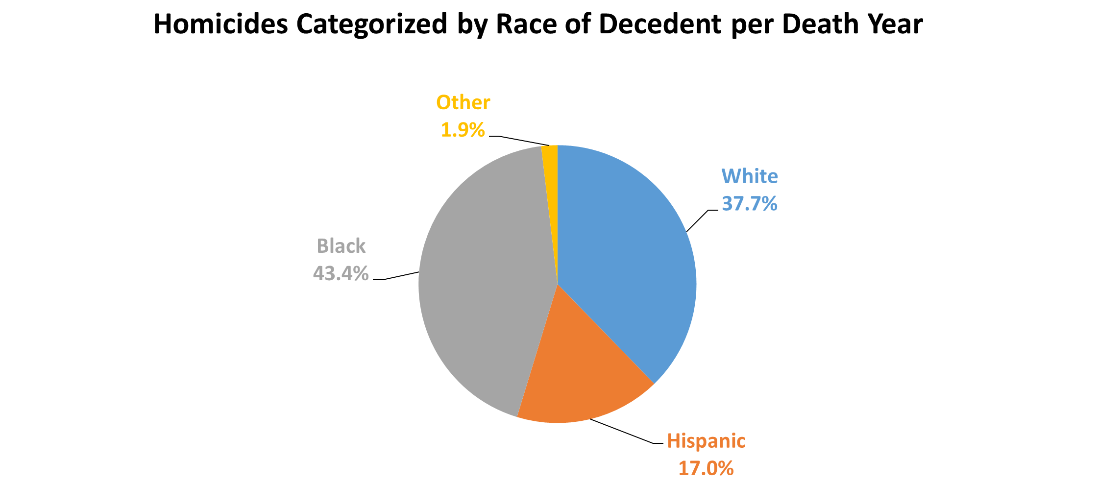 Homicides categorized by race of decedent per death year.