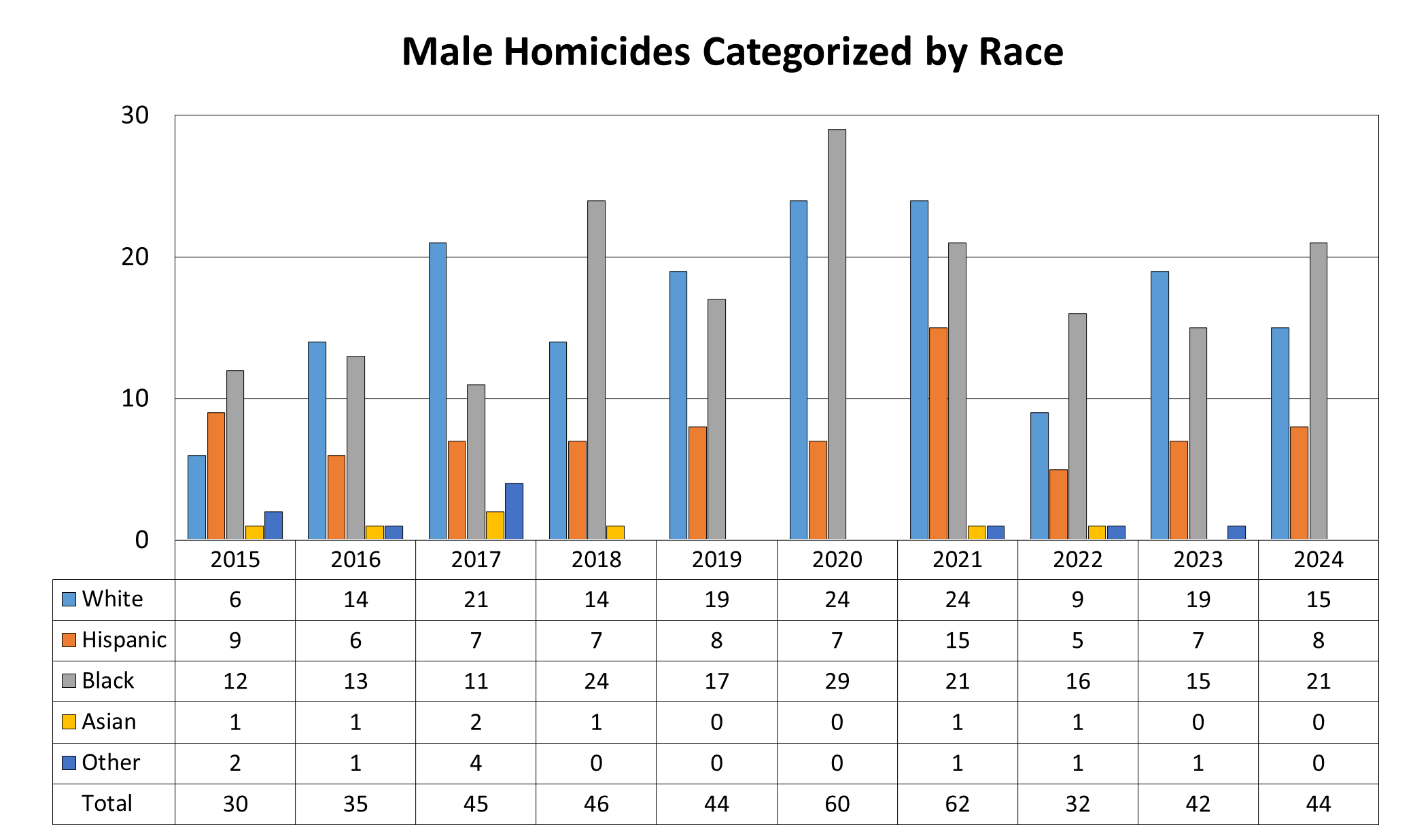 Male homicides categorized by race
