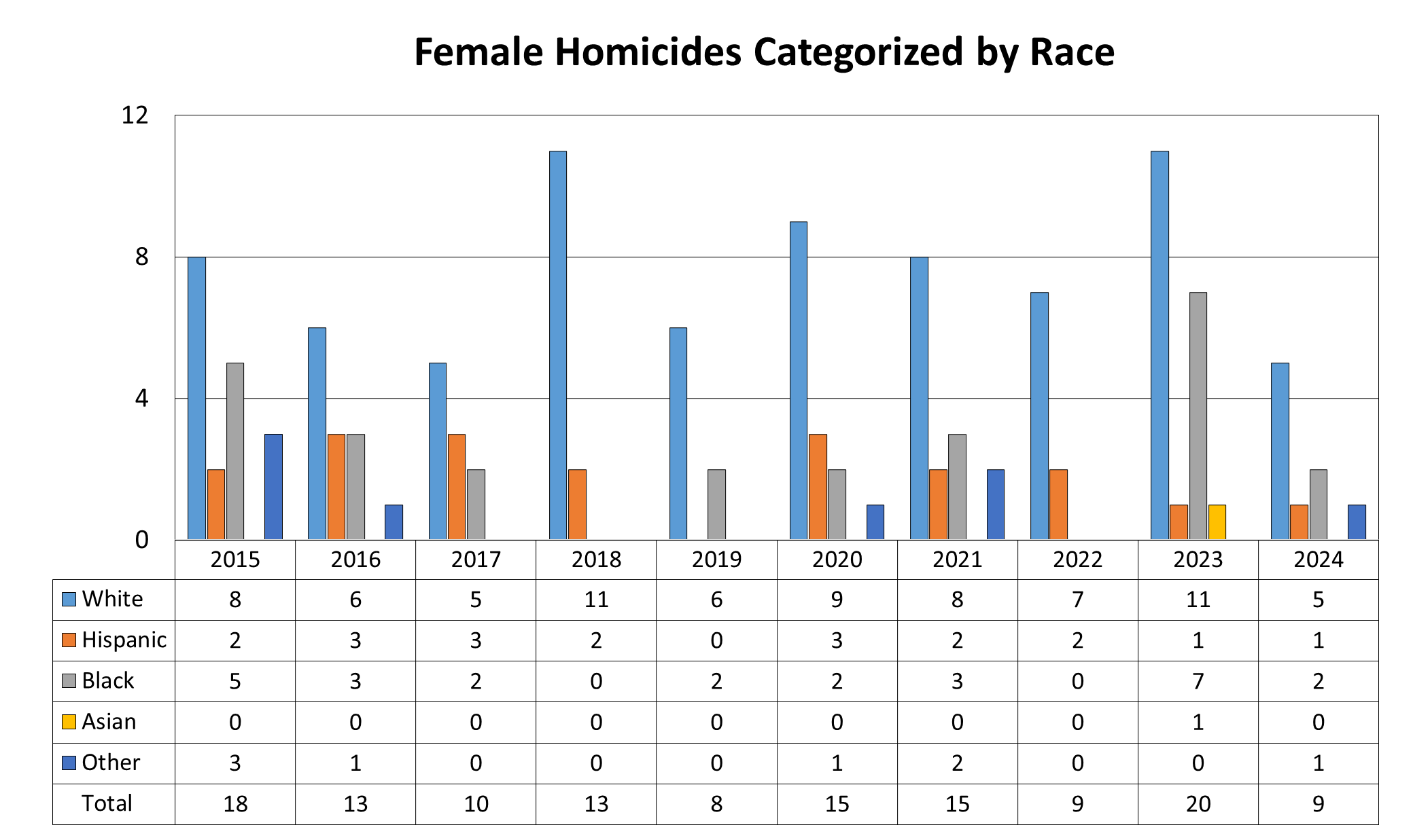Female homicides categorized by race.