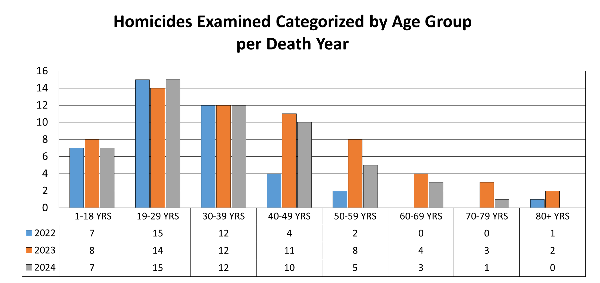 Homicides examined categorized by age group per death year.