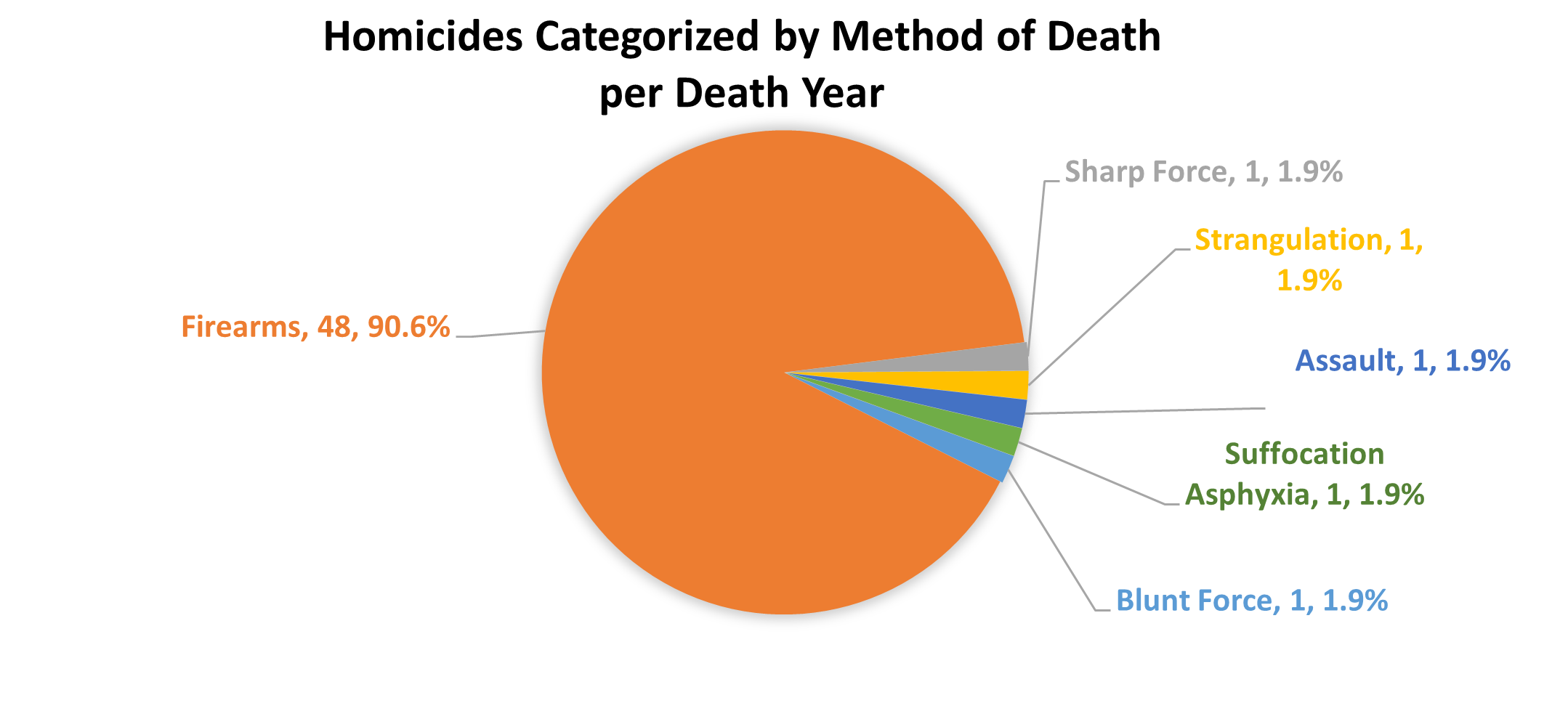 Homicides categorized by method of death per death year.