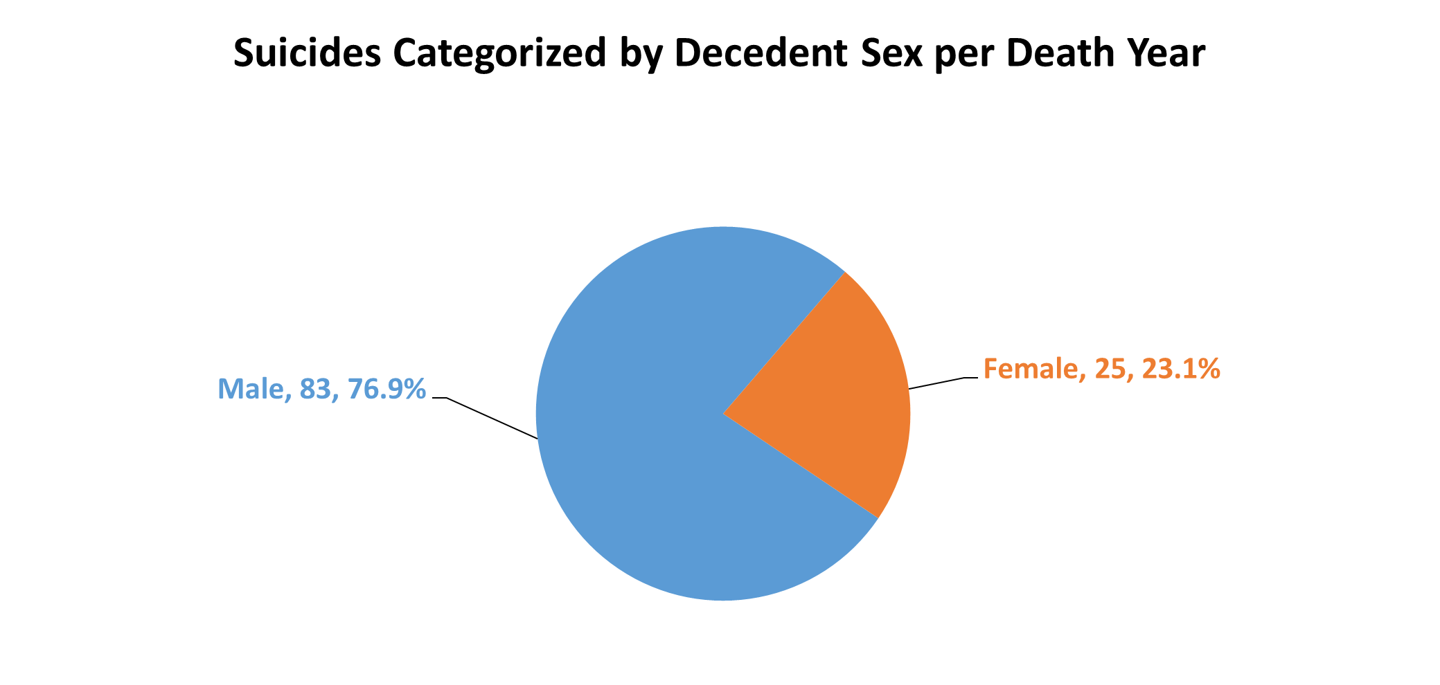 Suicides categorized by decedent sex per death year.