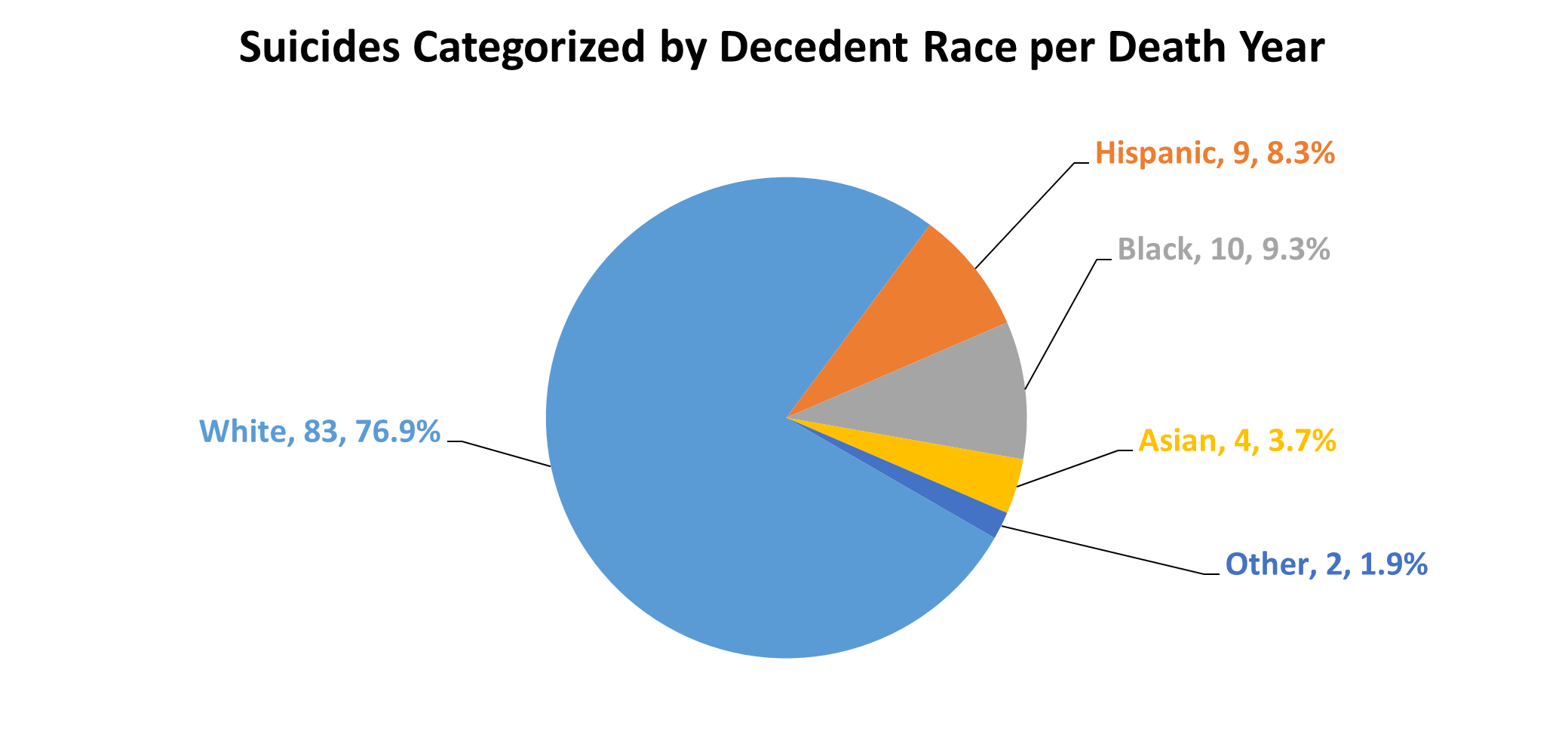 Suicides categorized by decedent race per death year.