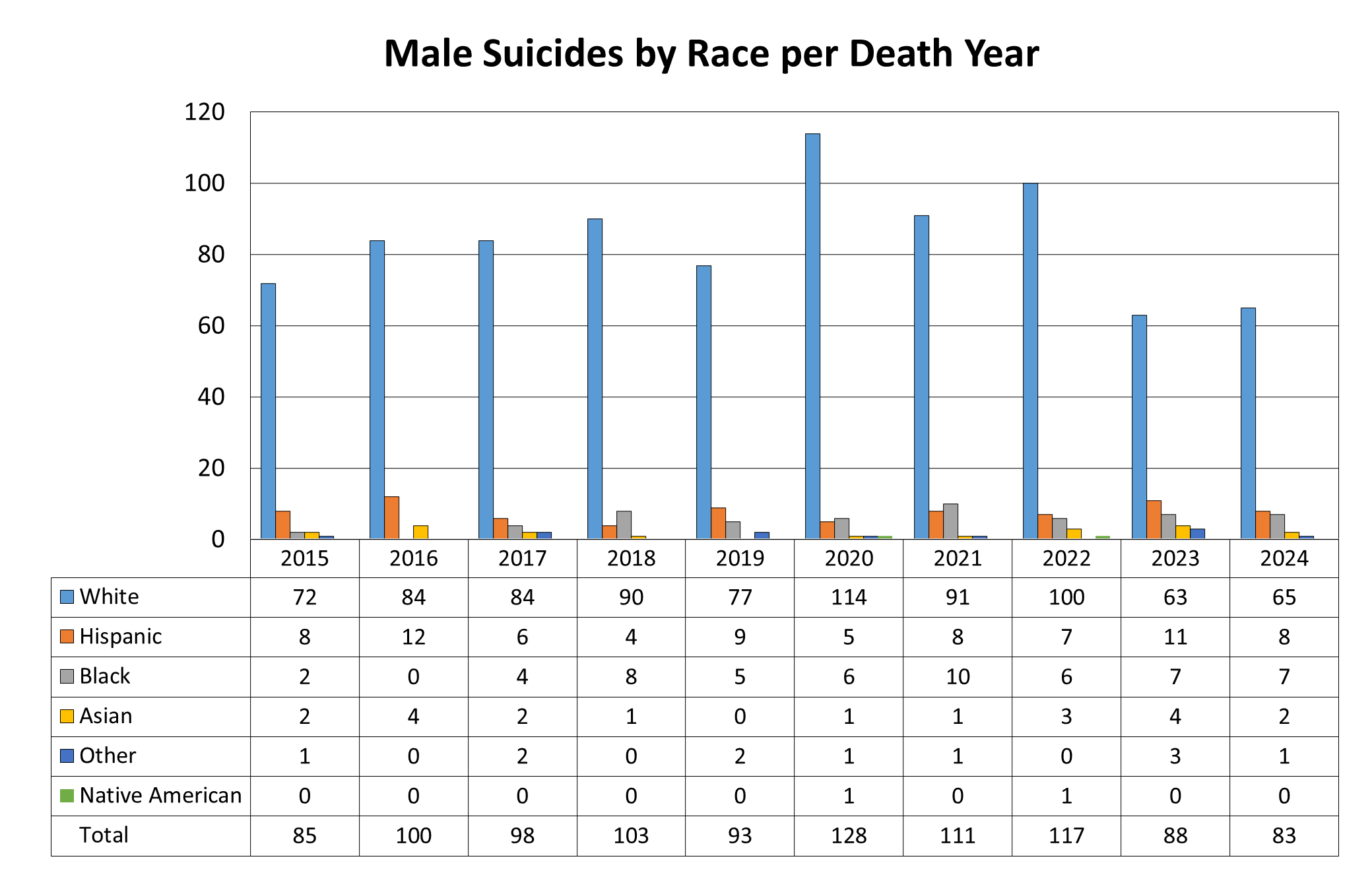 Male suicides by race per death year.