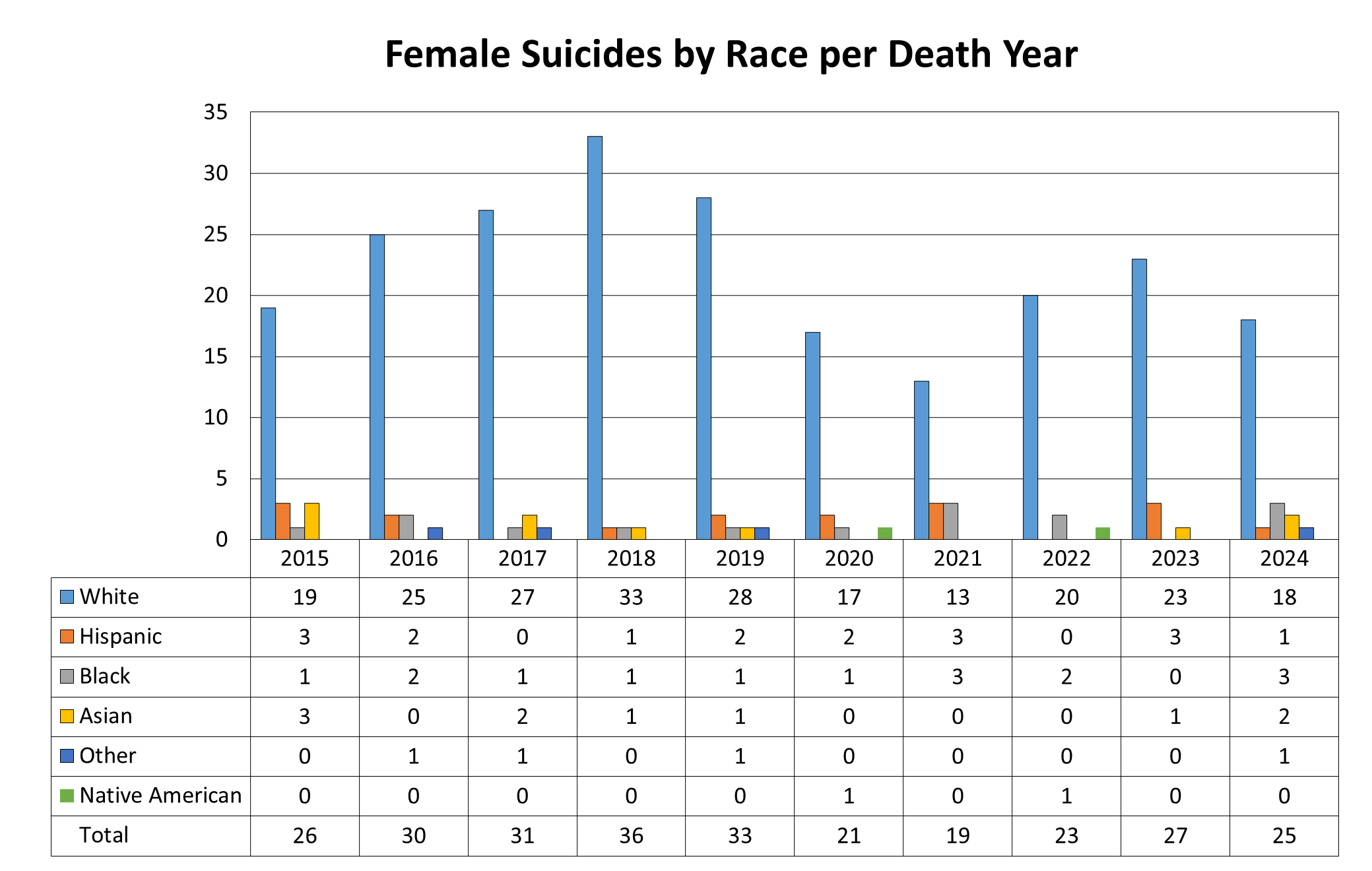 Female suicides by race per death year.