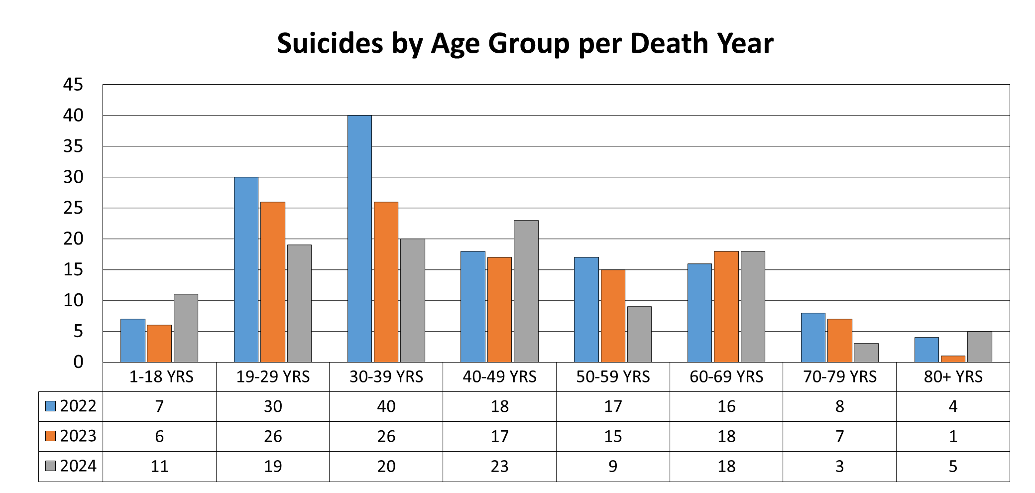 Suicides by age group per death year.