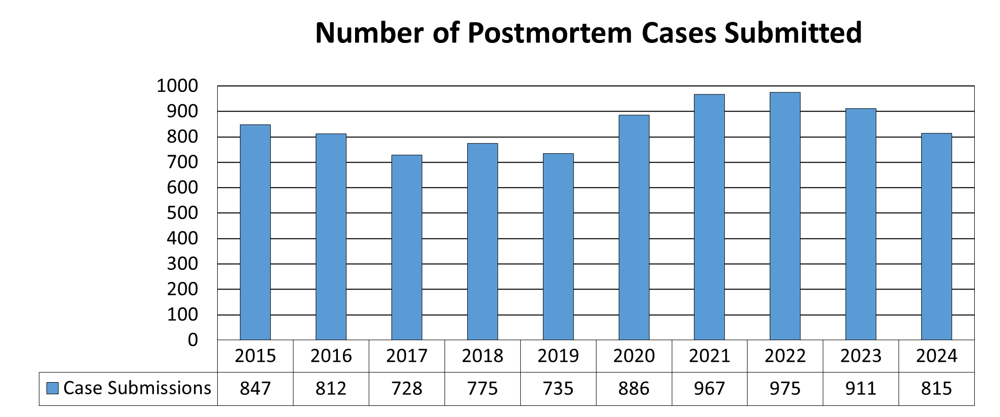 Number of postmortem toxicology cases submitted.