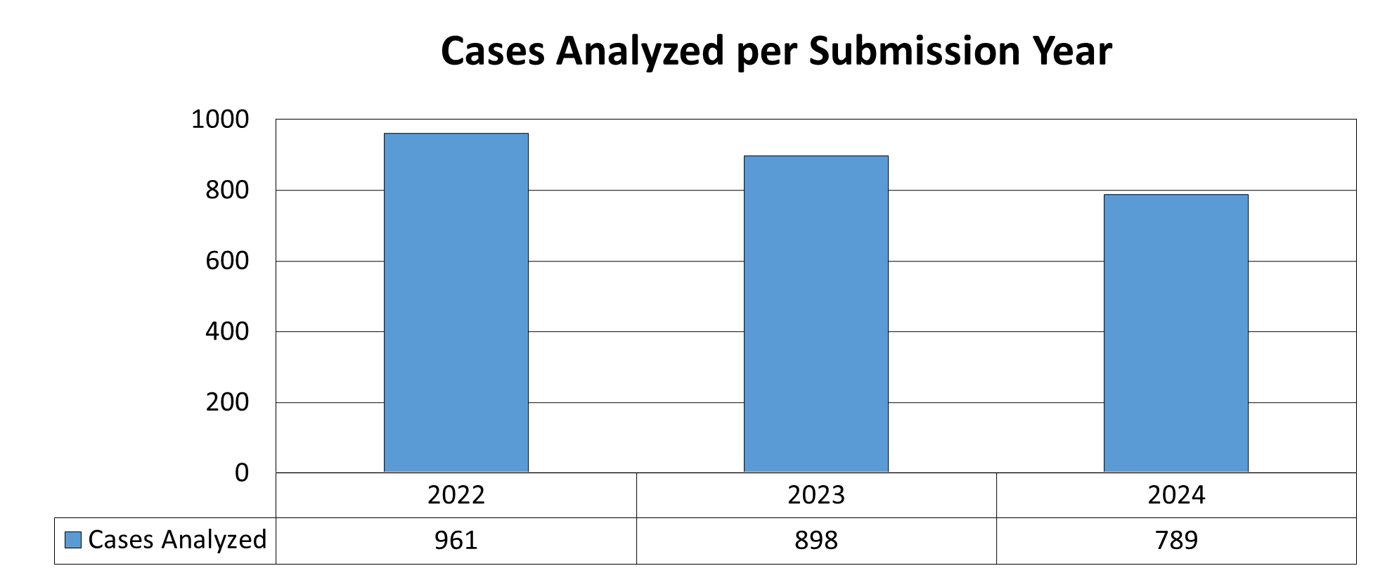 Cases analyzed per submission year.