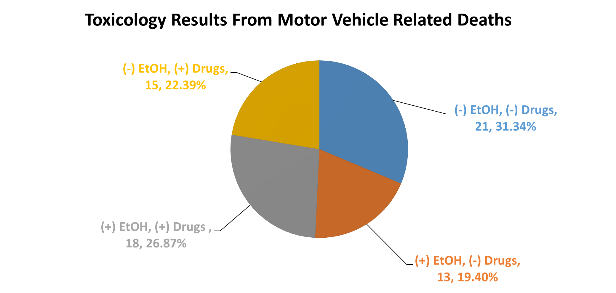 Toxicology results from motor vehicle related deaths.