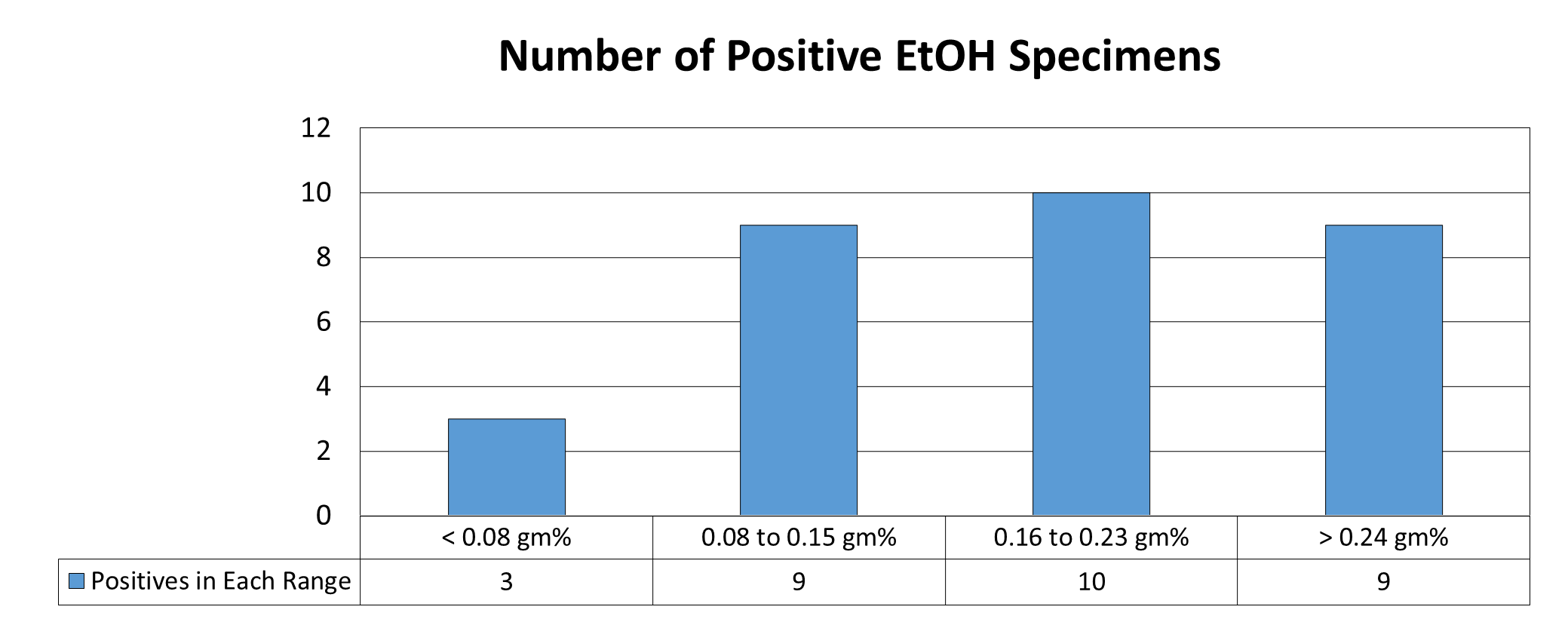 Number of positive ethanol specimens.