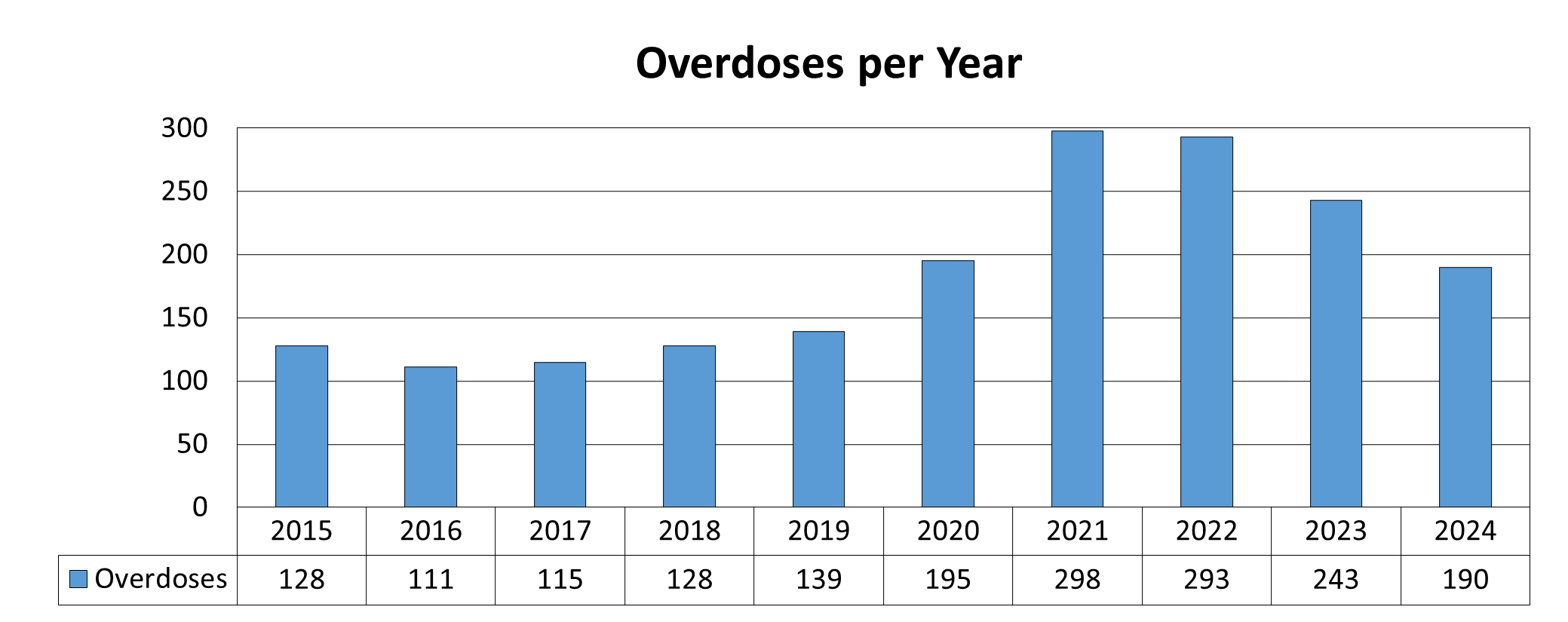 Overdoses per year.