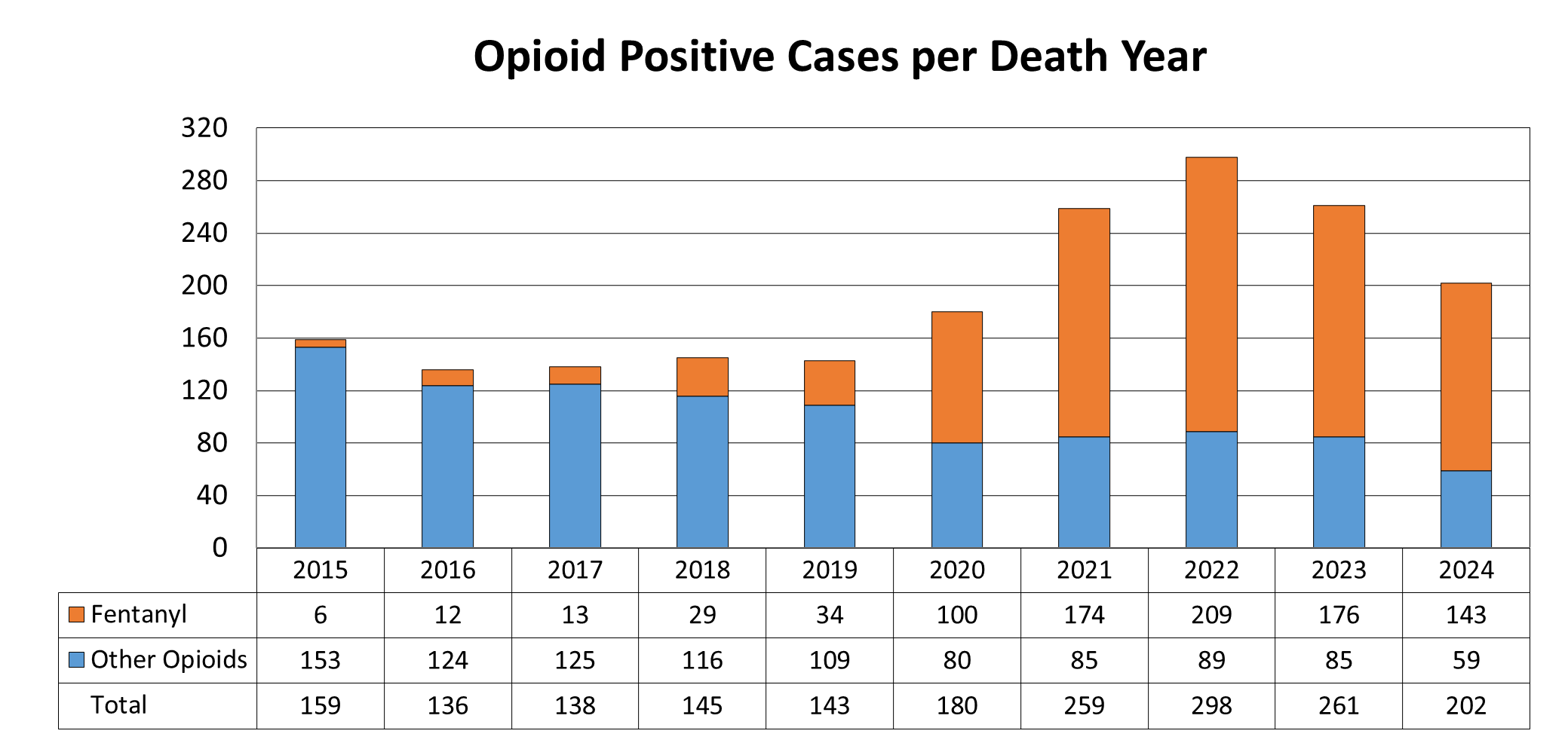 Opioid positive cases per death year.