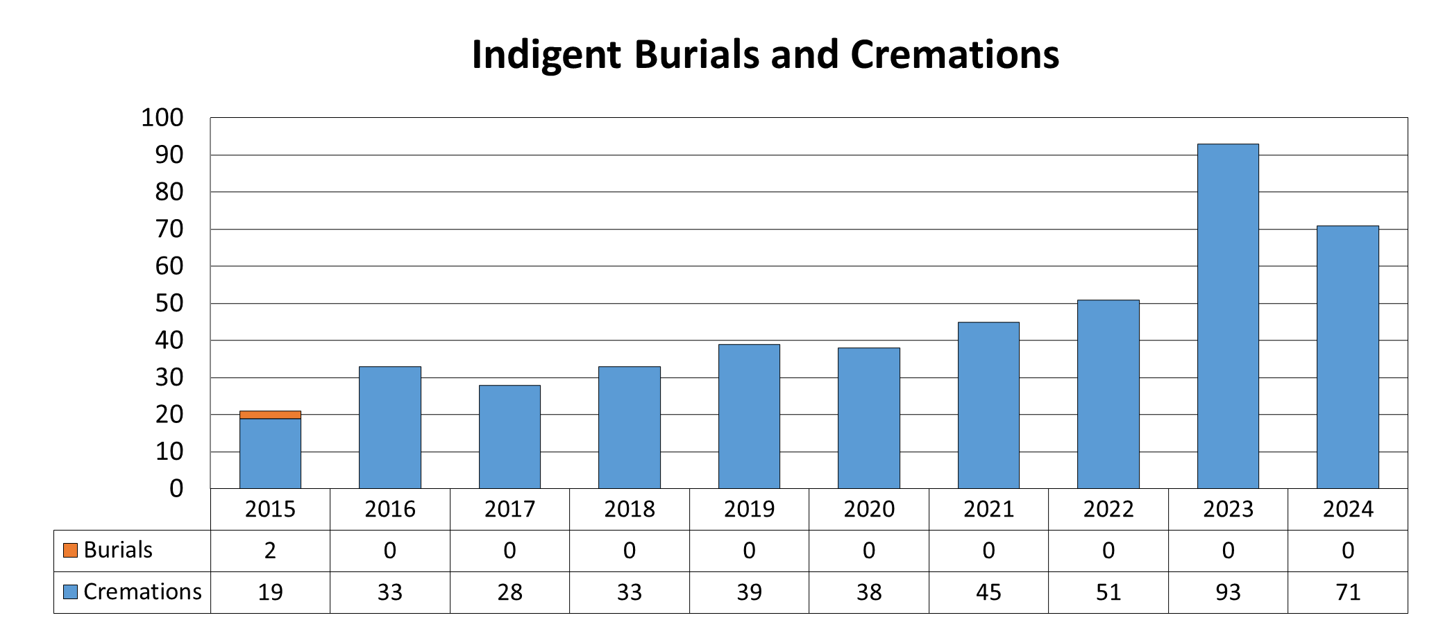 Indigent burials and cremations.
