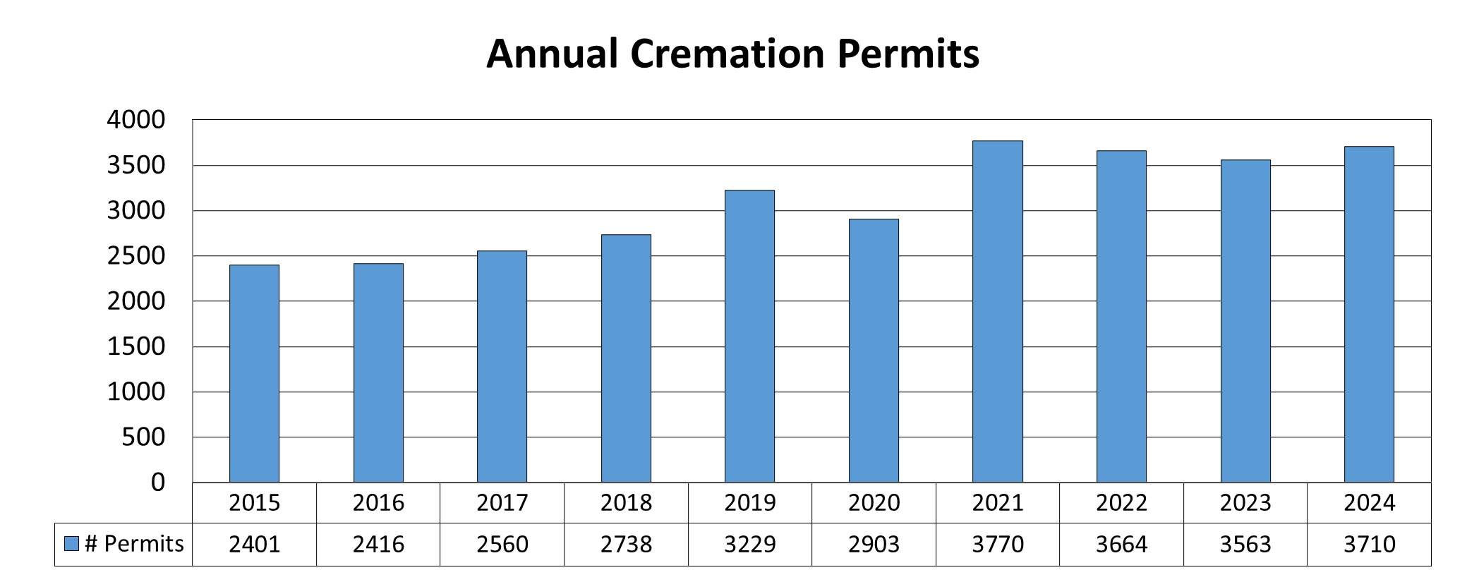 Annual cremation permits.