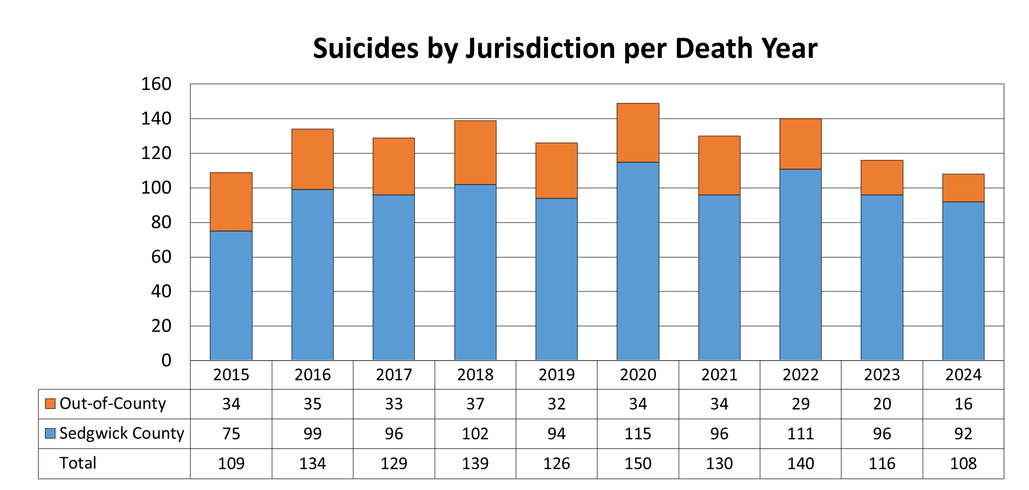Suicides by jurisdiction per death year.