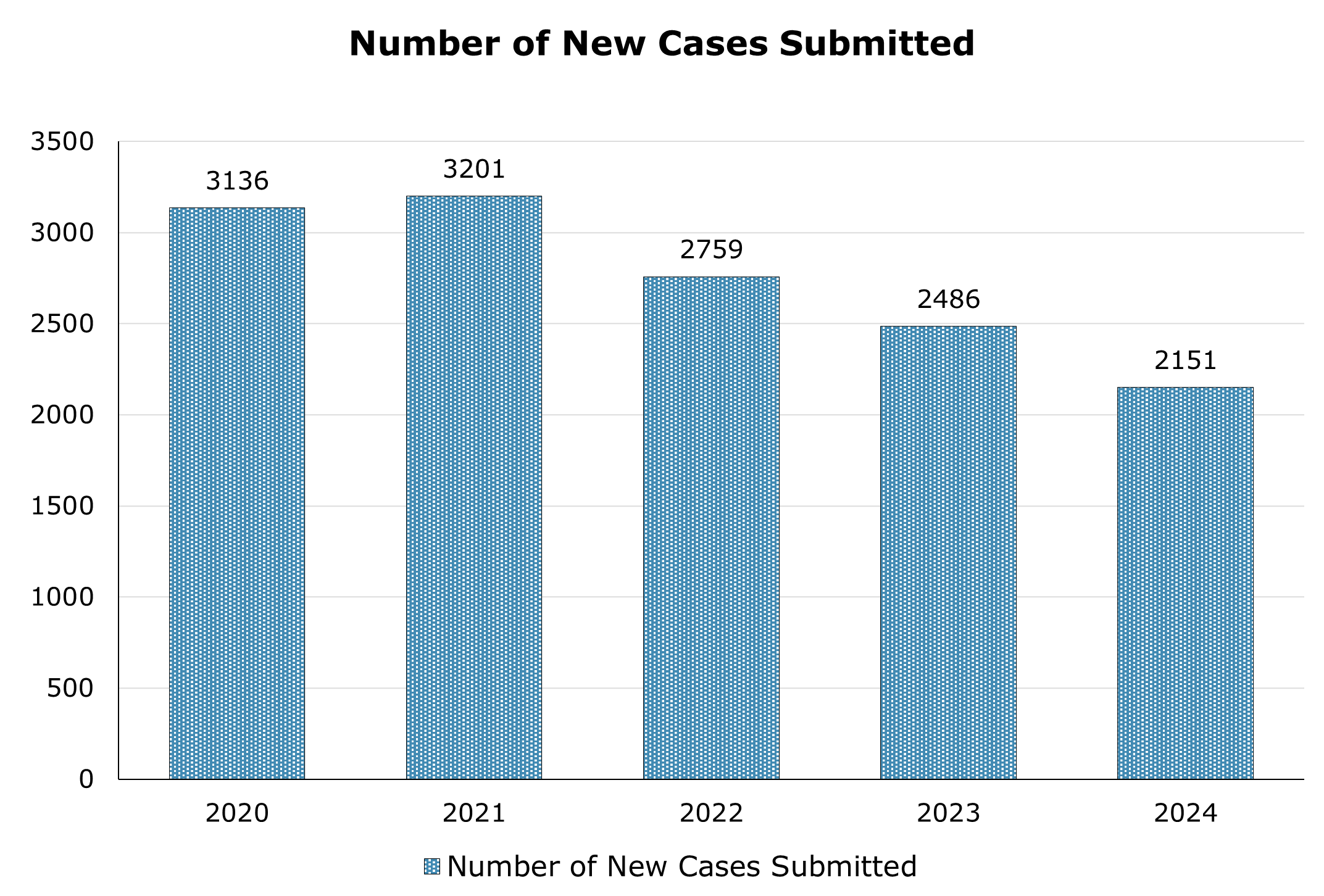 Number of new cases submitted each year between 2020 and 2024.