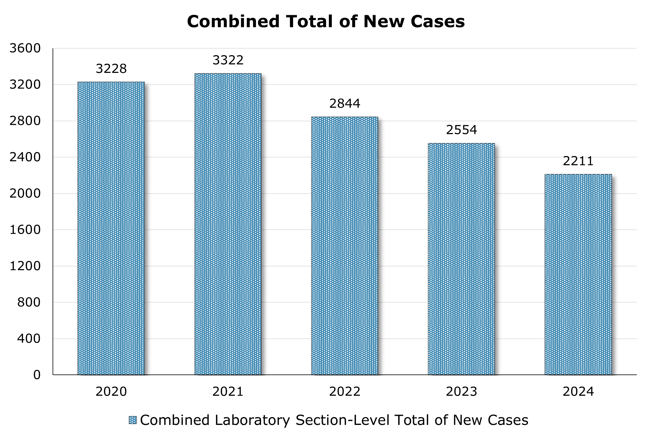 Combined total of new cases each year between 2020 and 2024.