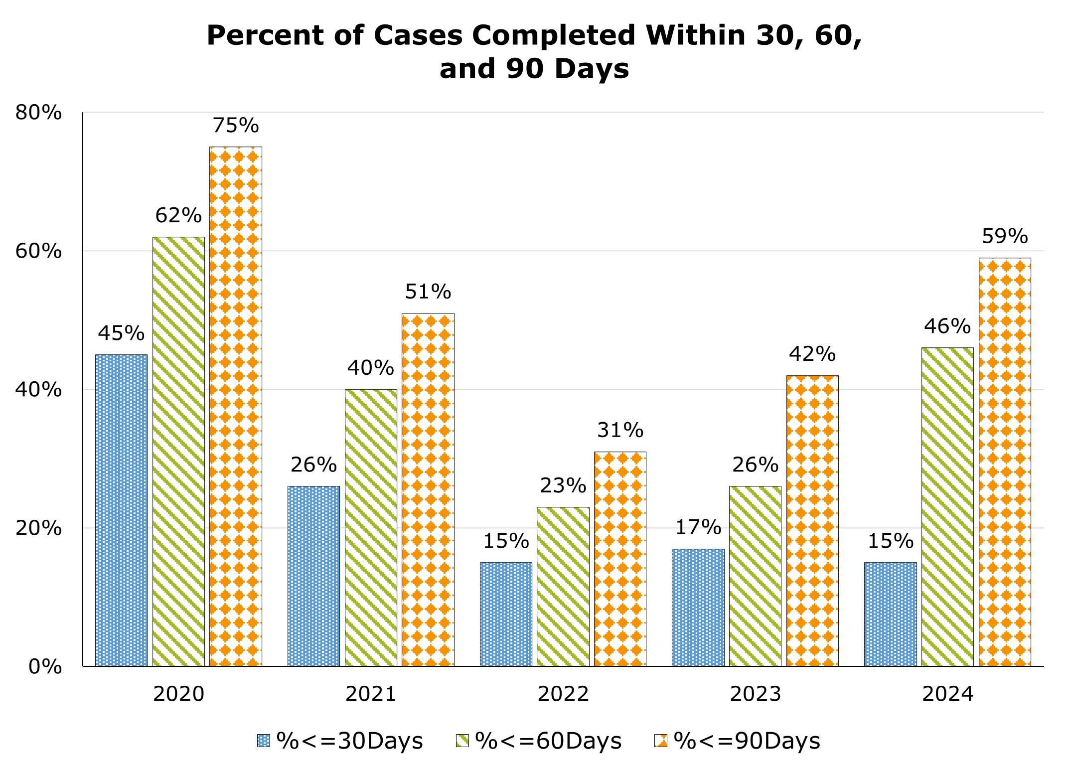 Percent of cases completed within 30, 60, and 90 days for each year between 2020 and 2024.