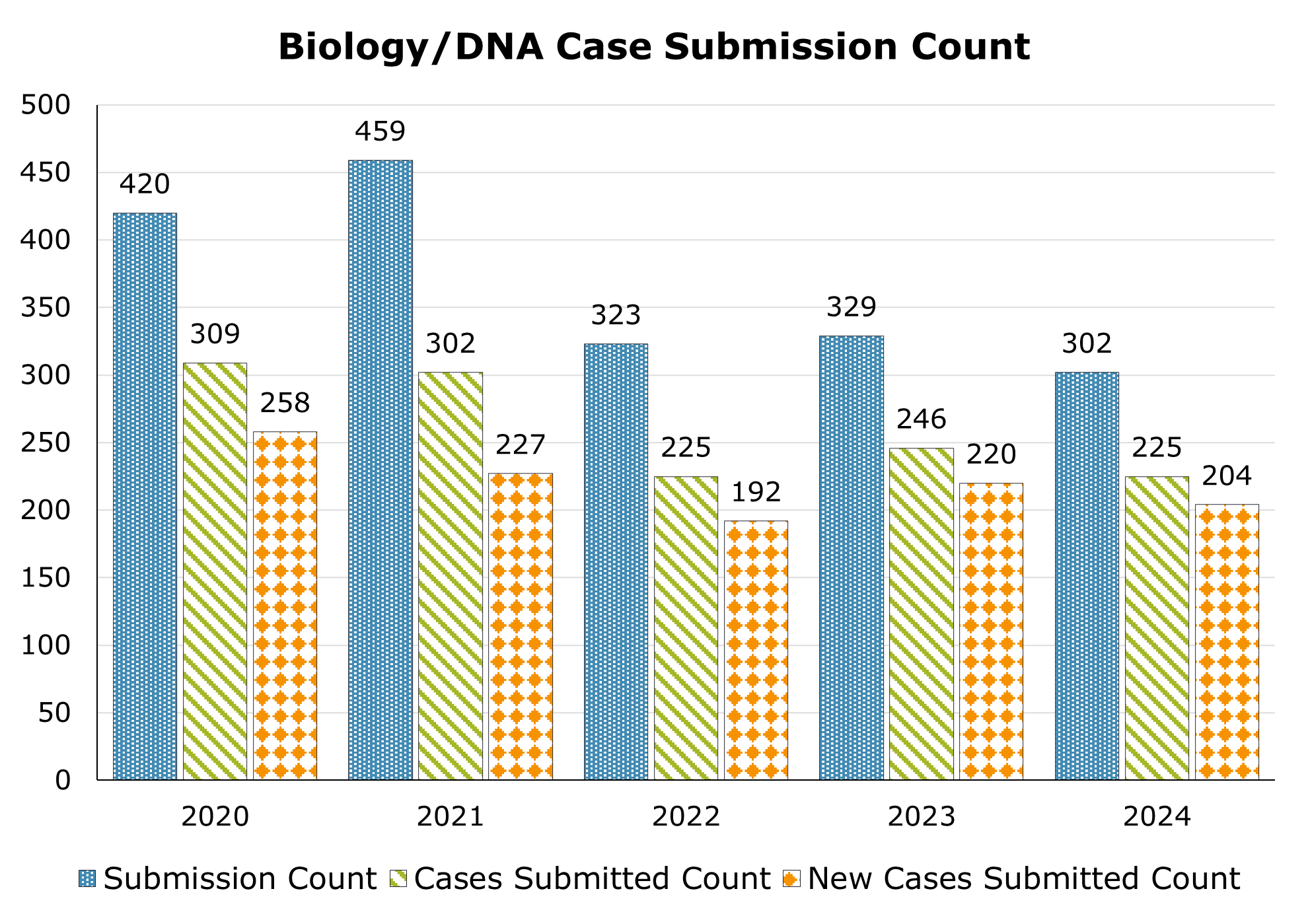 Biology/DNA cases submission count each year between 2020 and 2024.