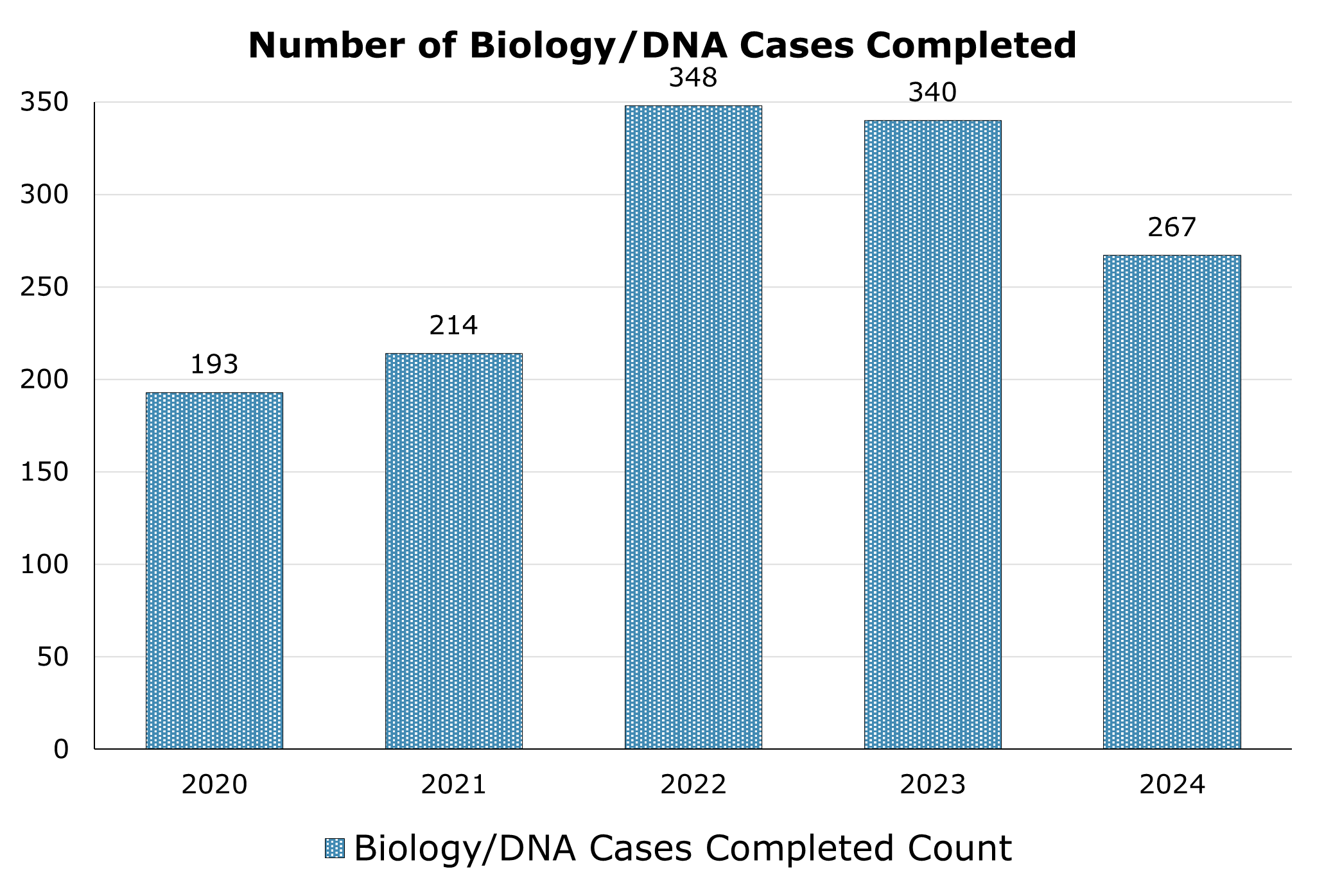 Number of Biology/DNA cases completed each year between 2020 and 2024.