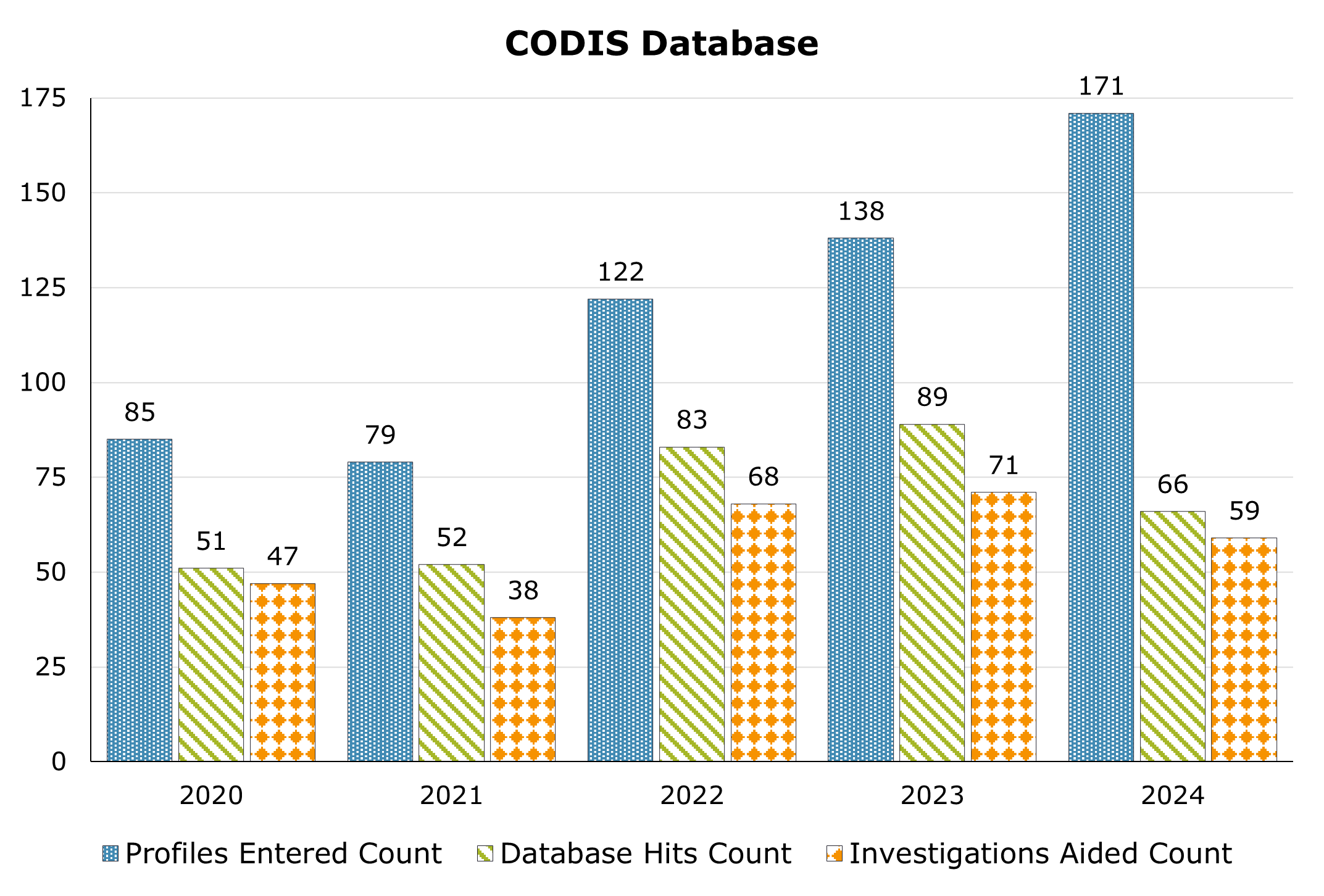 Number of profiles entered, database hits, investigations aided in CODIS each year between 2020 and 2024.