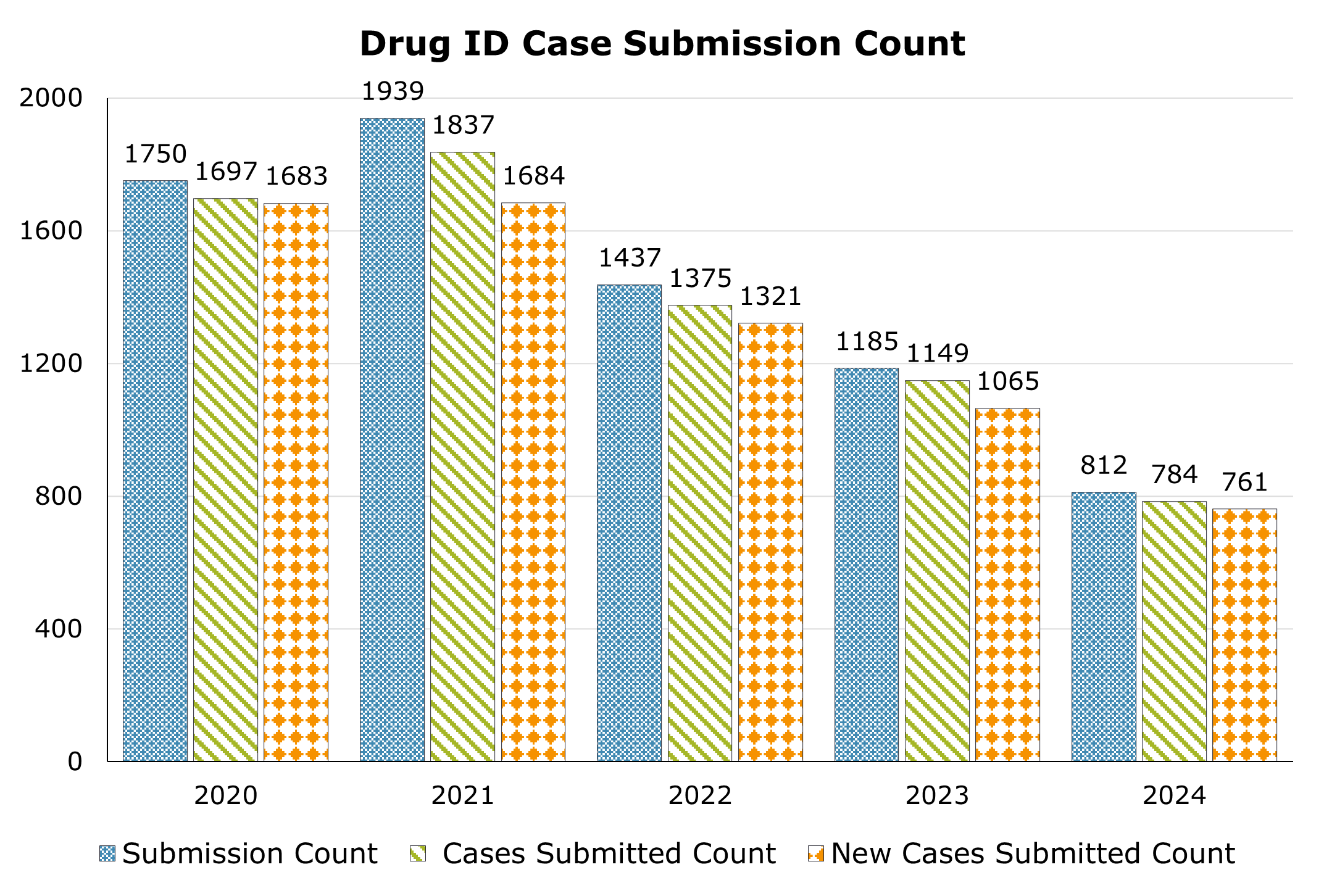 Number of Drug ID cases submissions count each year between 2020 and 2024.