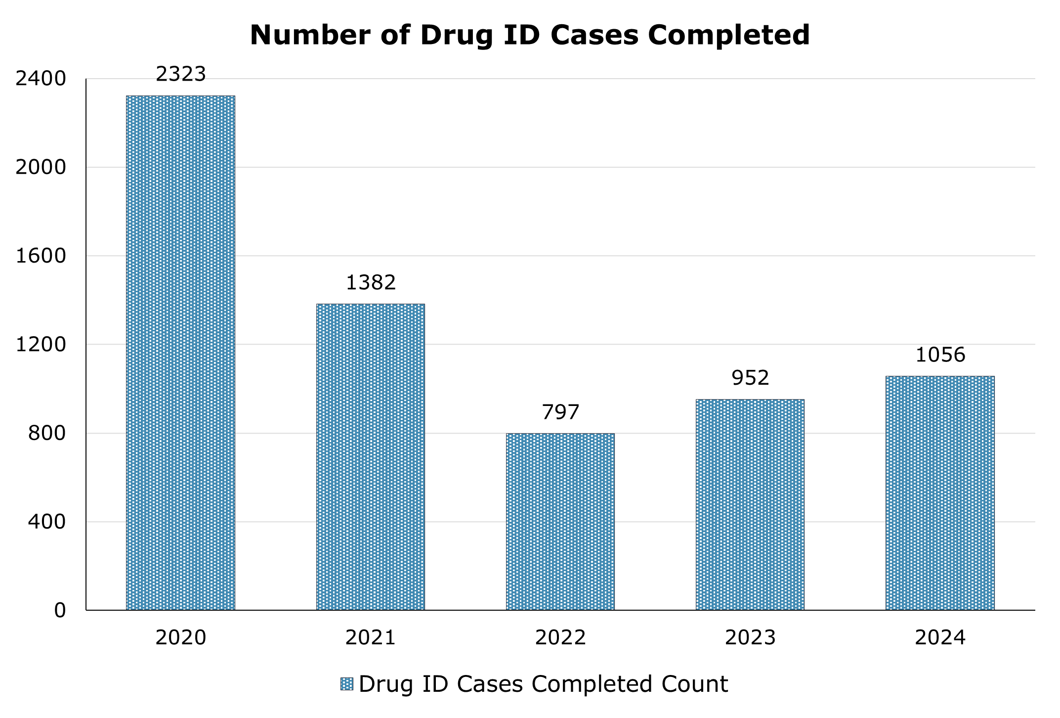Number of Drug ID cases completed each year between 2020 and 2024.