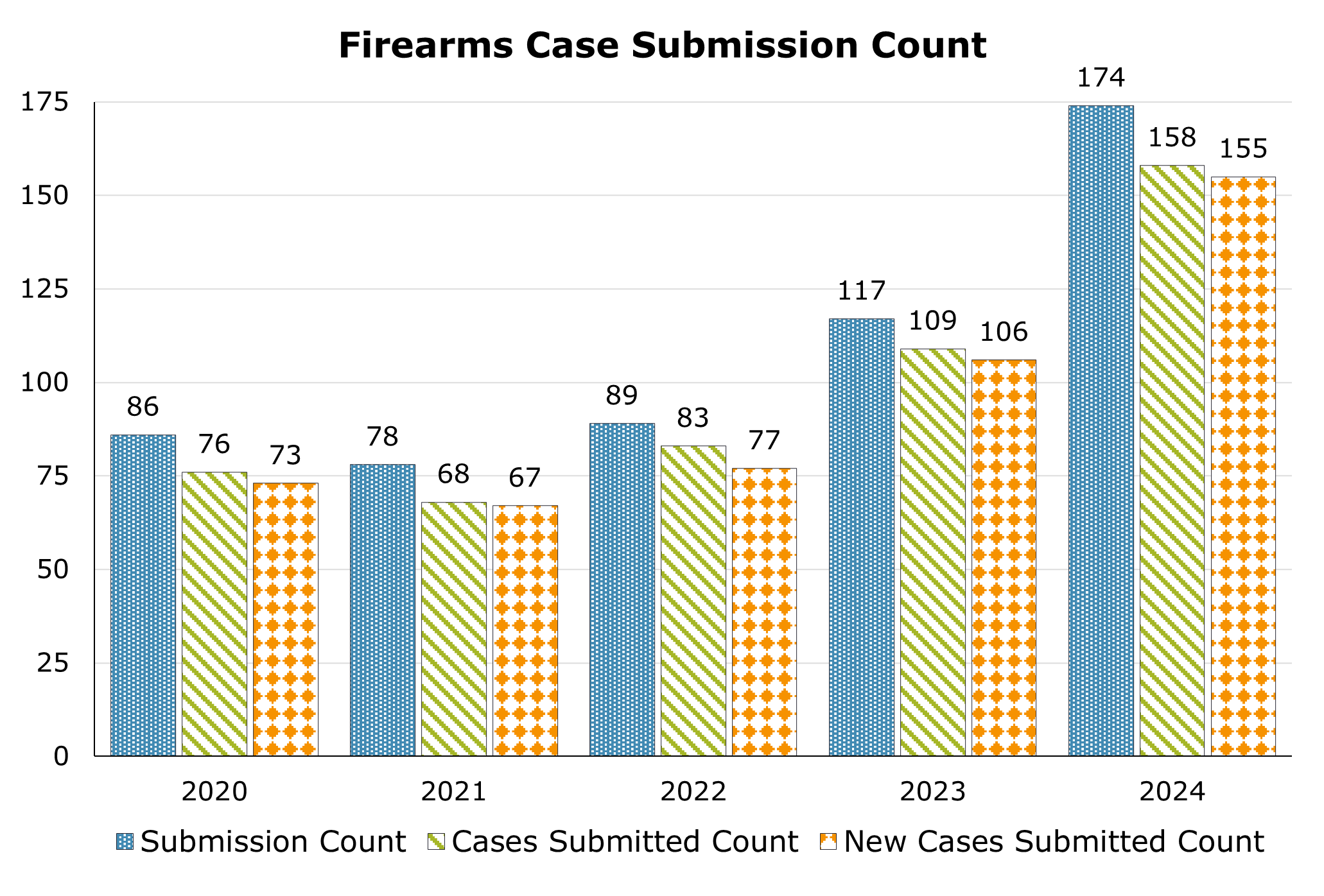 Number of Firearms cases submitted each year between 2020 and 2024.