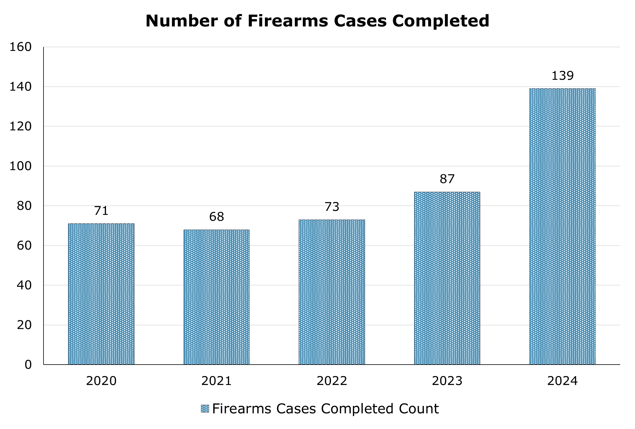 Number of Firearms cases completed each year between 2020 and 2024.