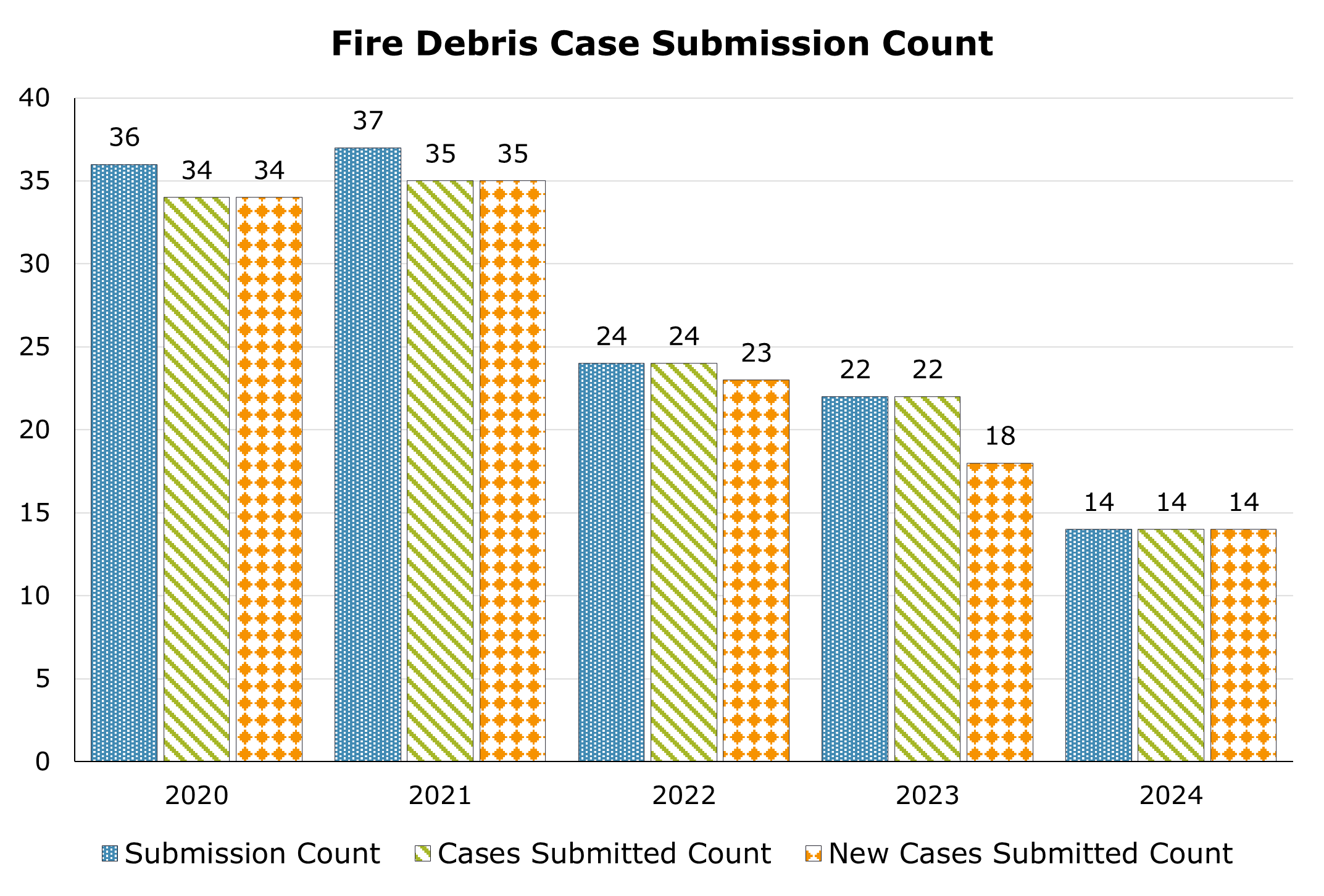 Number of Fire Debris cases submitted each year between 2020 and 2024.
