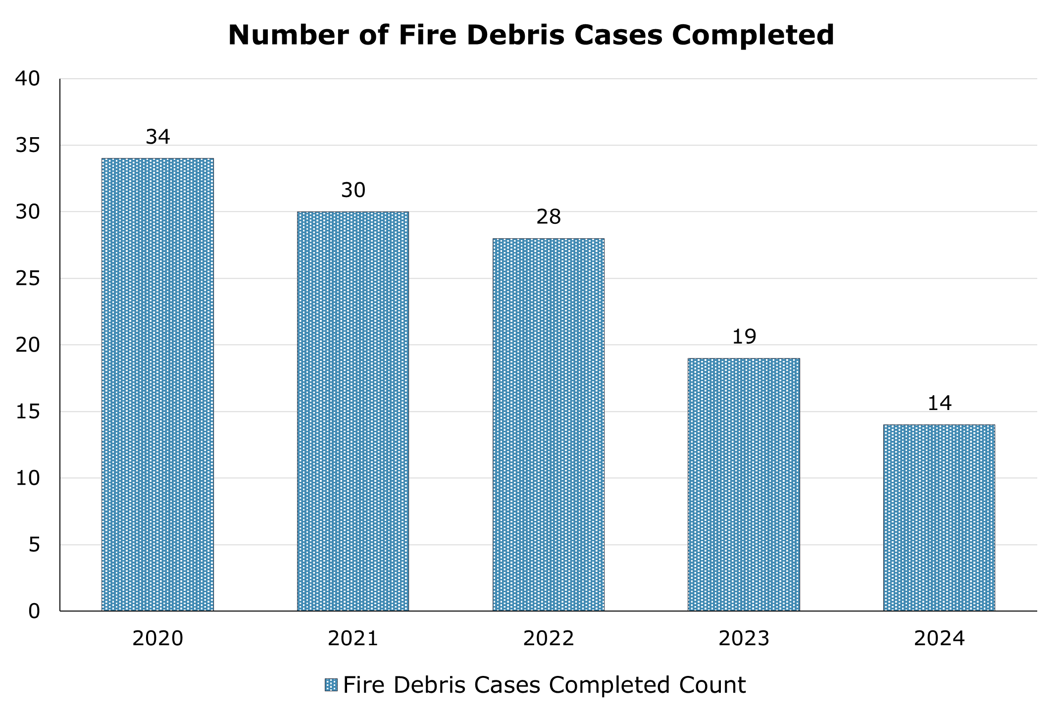 Number of Fire Debris cases completed each year between 2020 and 2024.