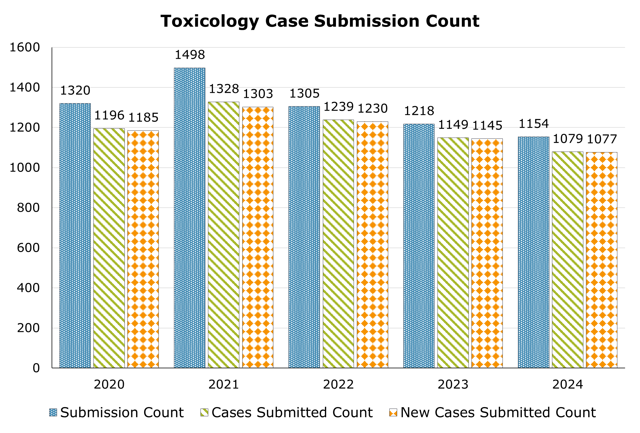 Number of Toxicology cases submitted each year between 2020 and 2024.