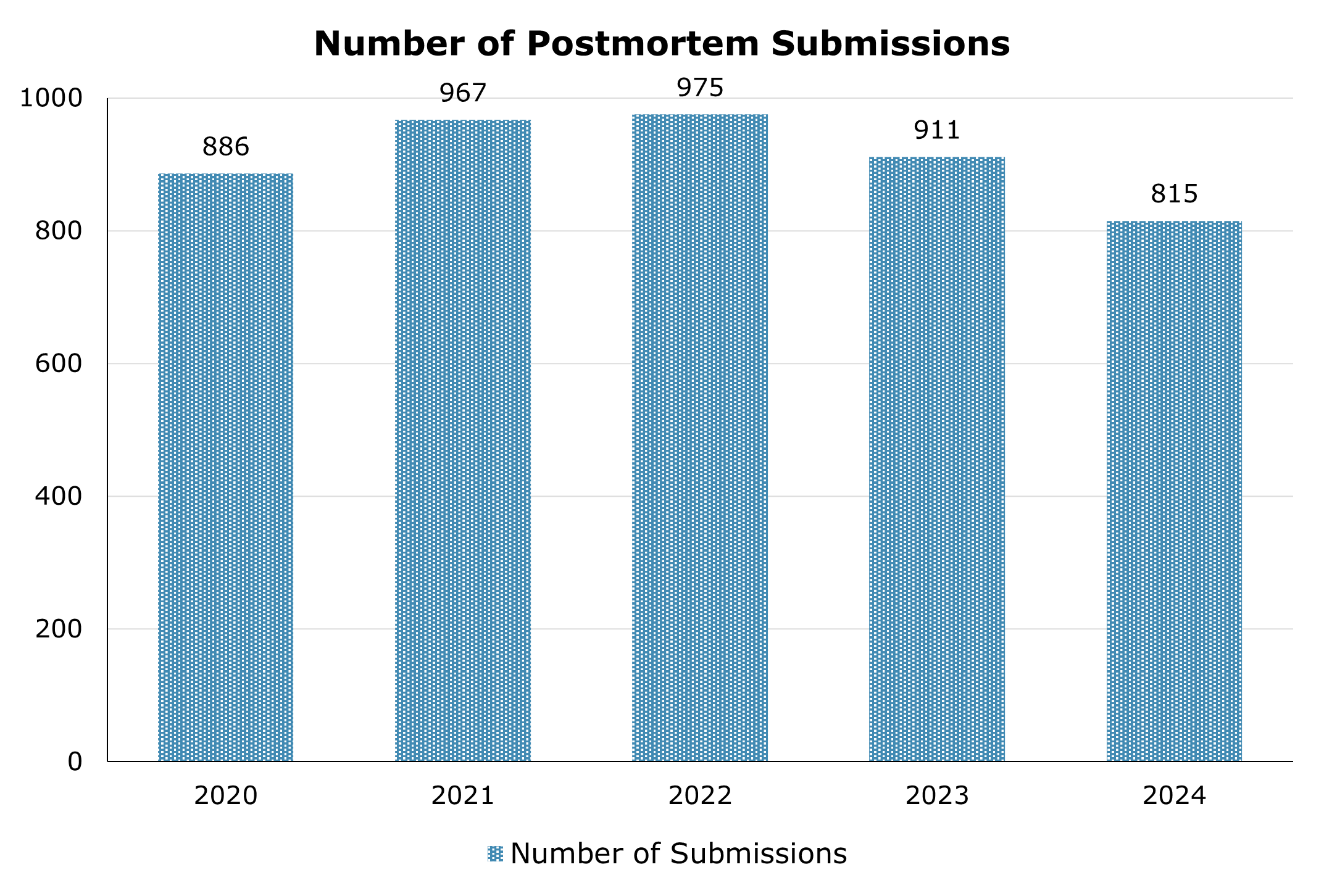Number of postmortem submissions each year between 2020 and 2024.
