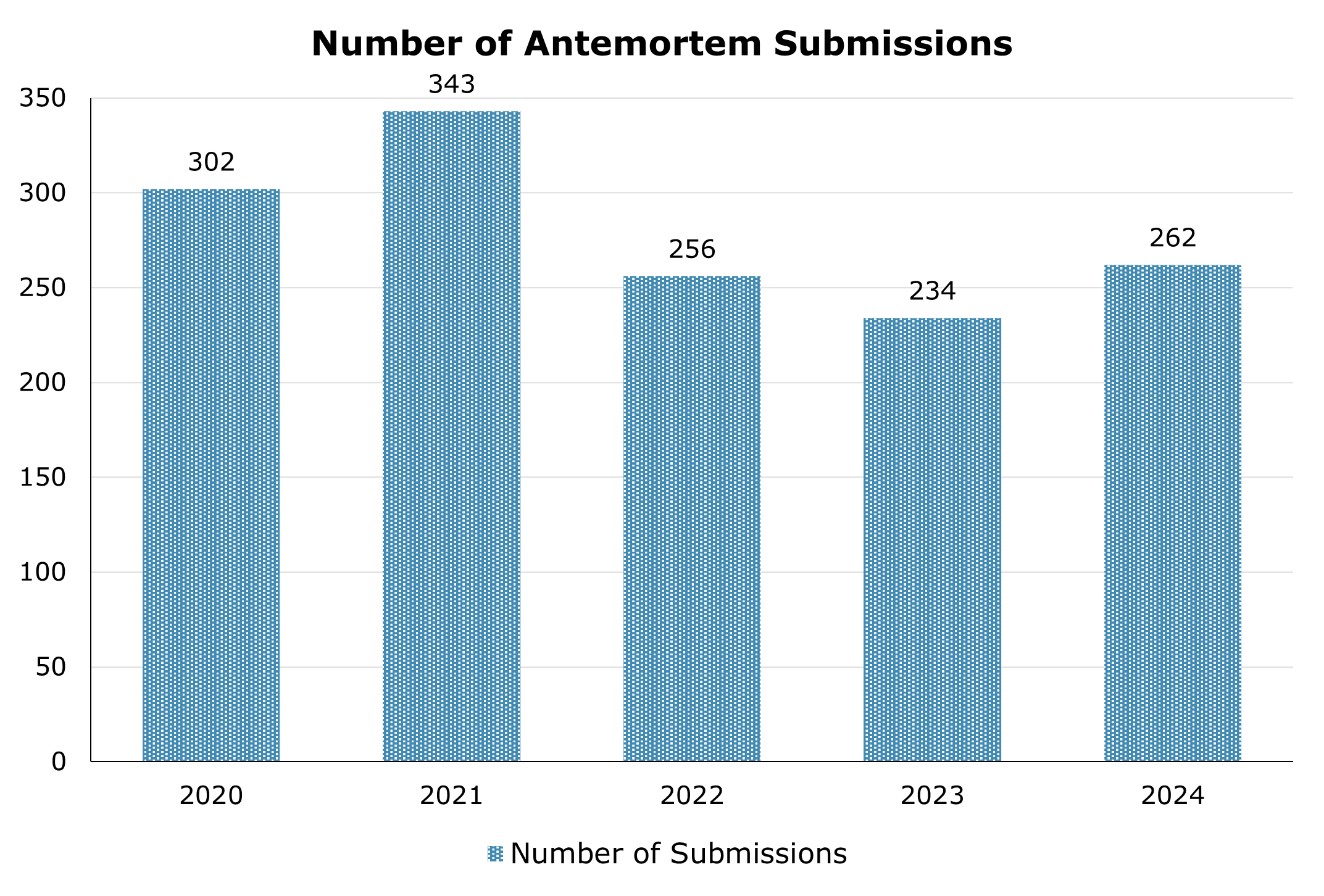 Number of antemortem submissions each year between 2020 and 2024.